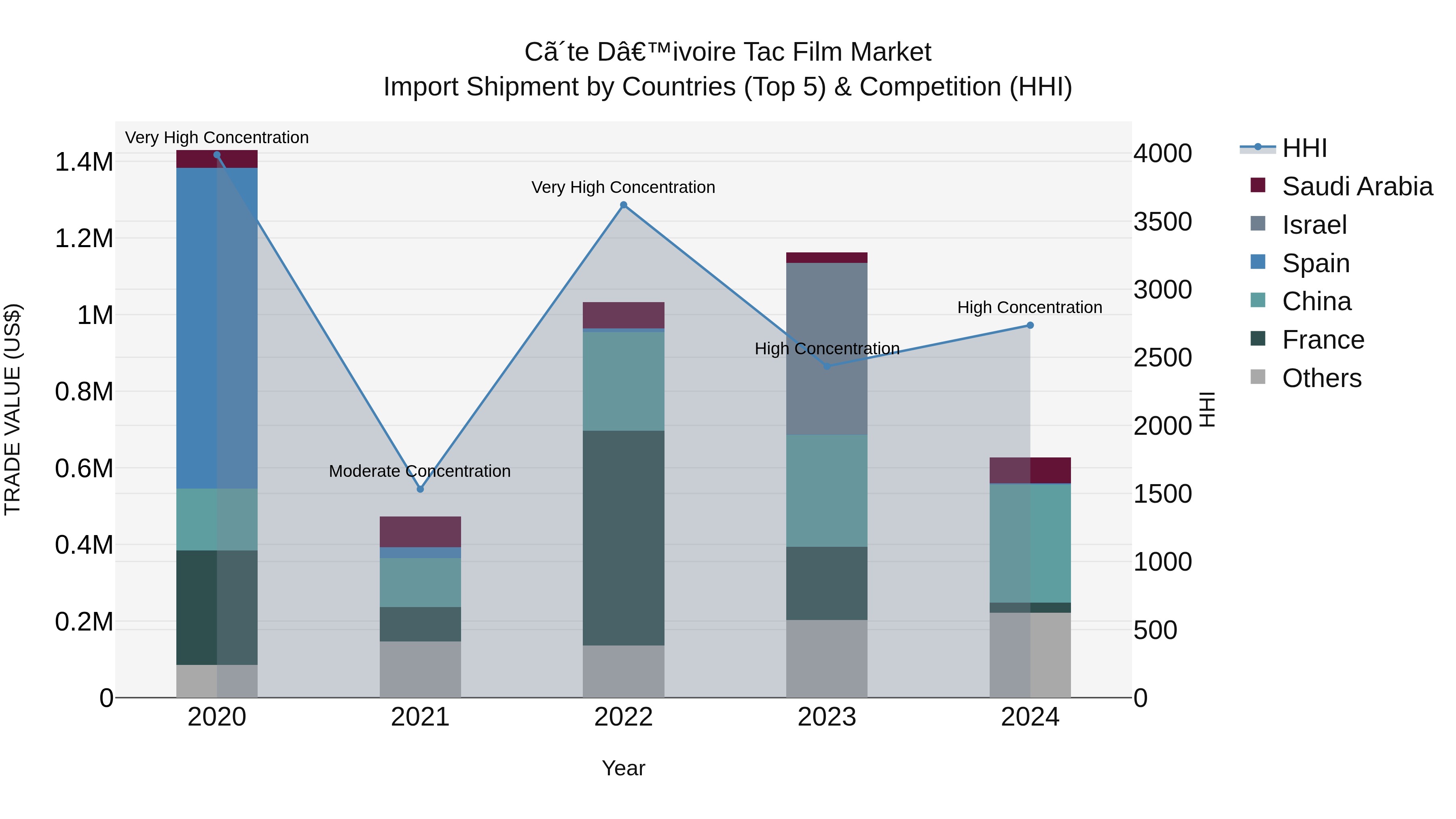 Ivory Coast Tac Film Market: Top 5 Importing Countries and Market Competition (HHI) Analysis