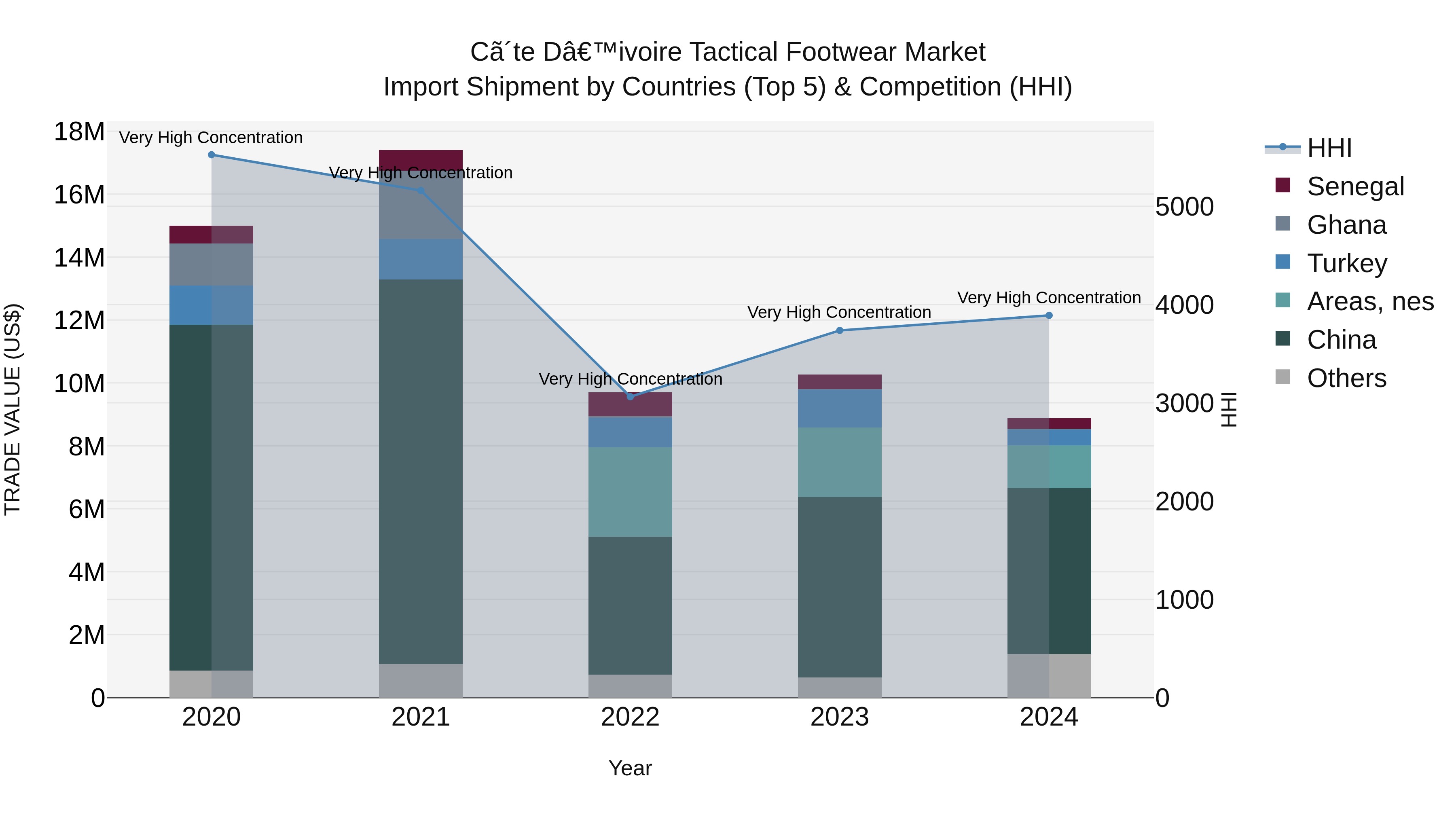 Ivory Coast Tactical Footwear Market: Top 5 Importing Countries and Market Competition (HHI) Analysis