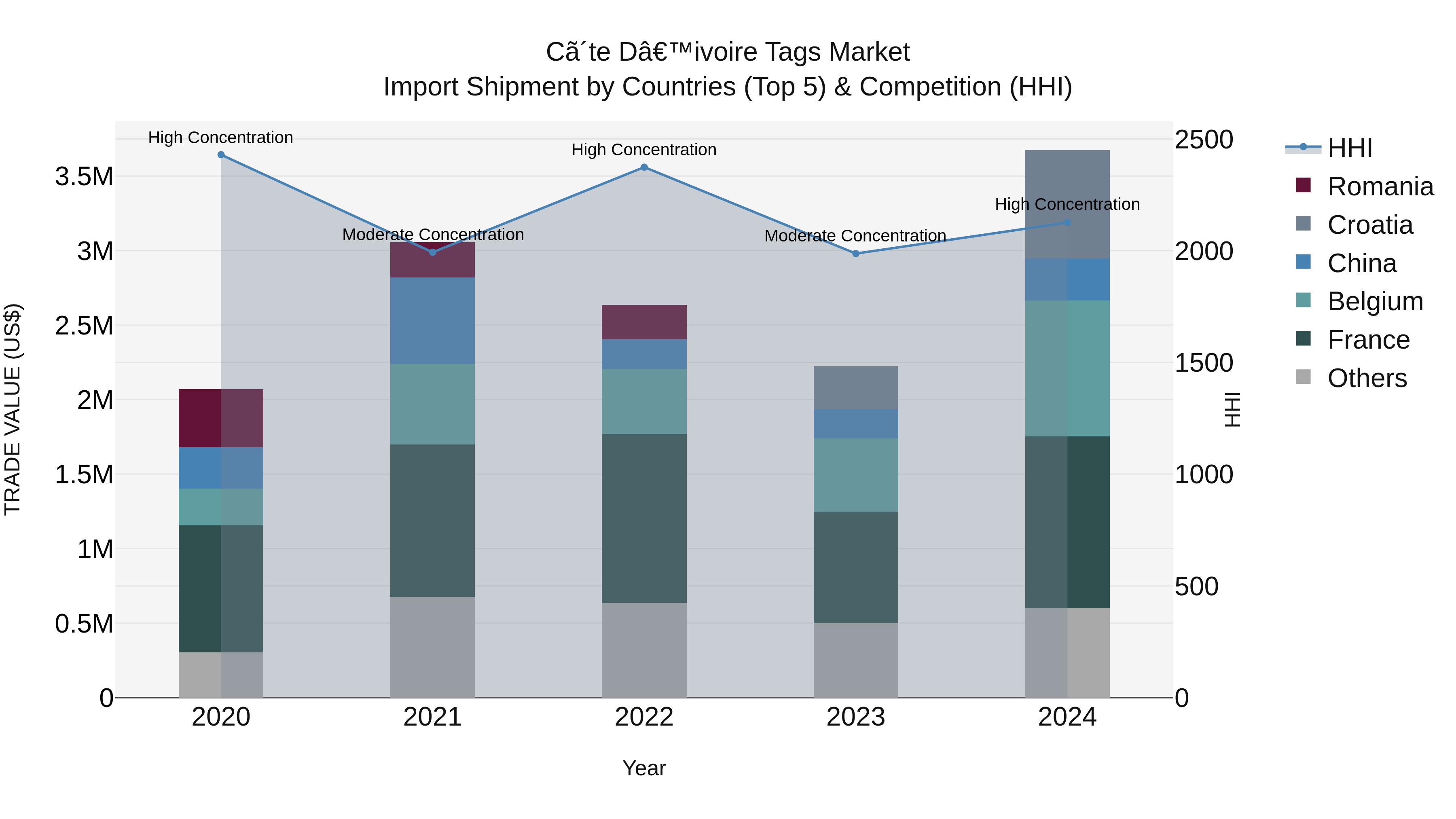 Ivory Coast Tags Market: Top 5 Importing Countries and Market Competition (HHI) Analysis