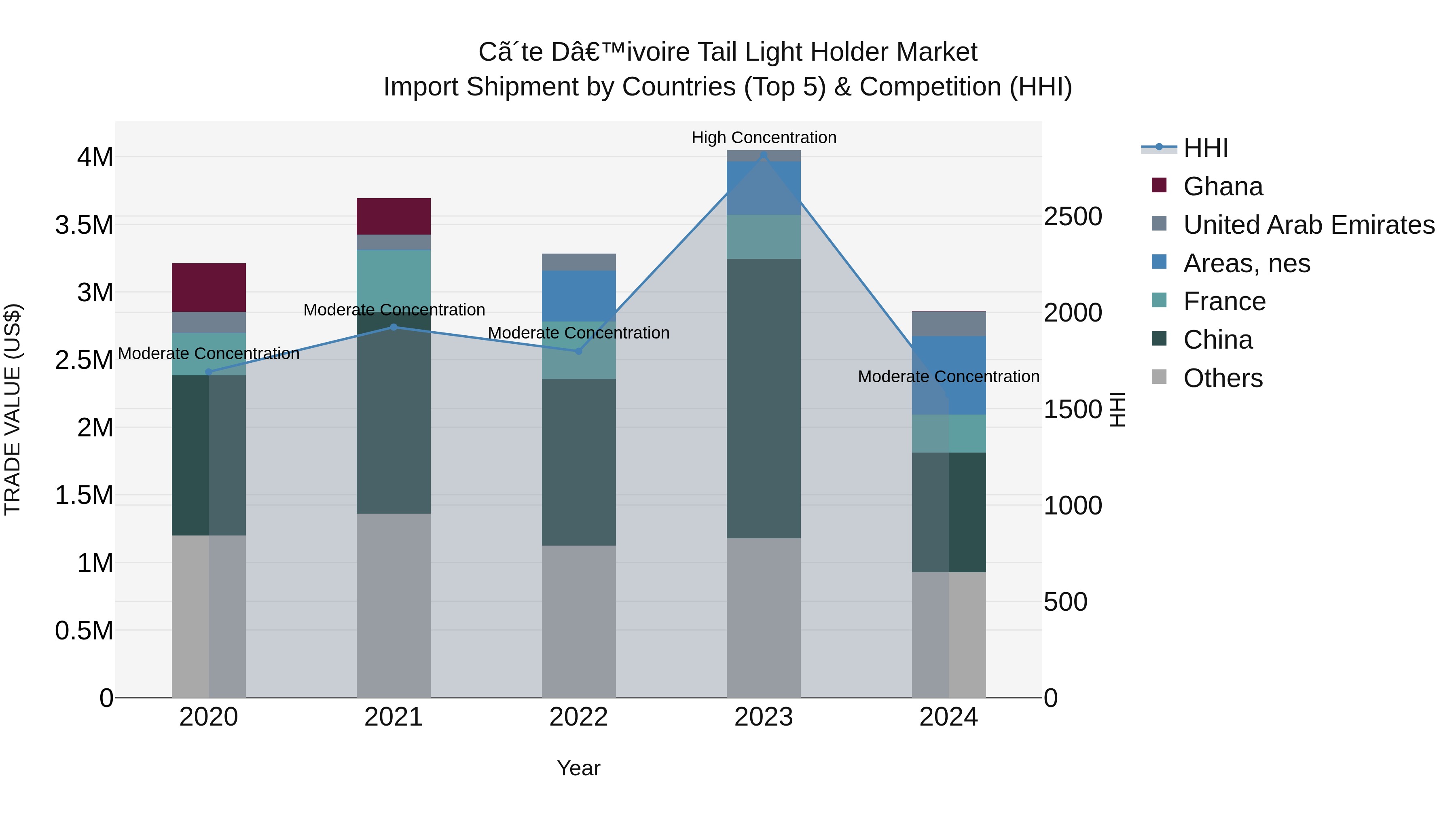 Ivory Coast Tail Light Holder Market: Top 5 Importing Countries and Market Competition (HHI) Analysis