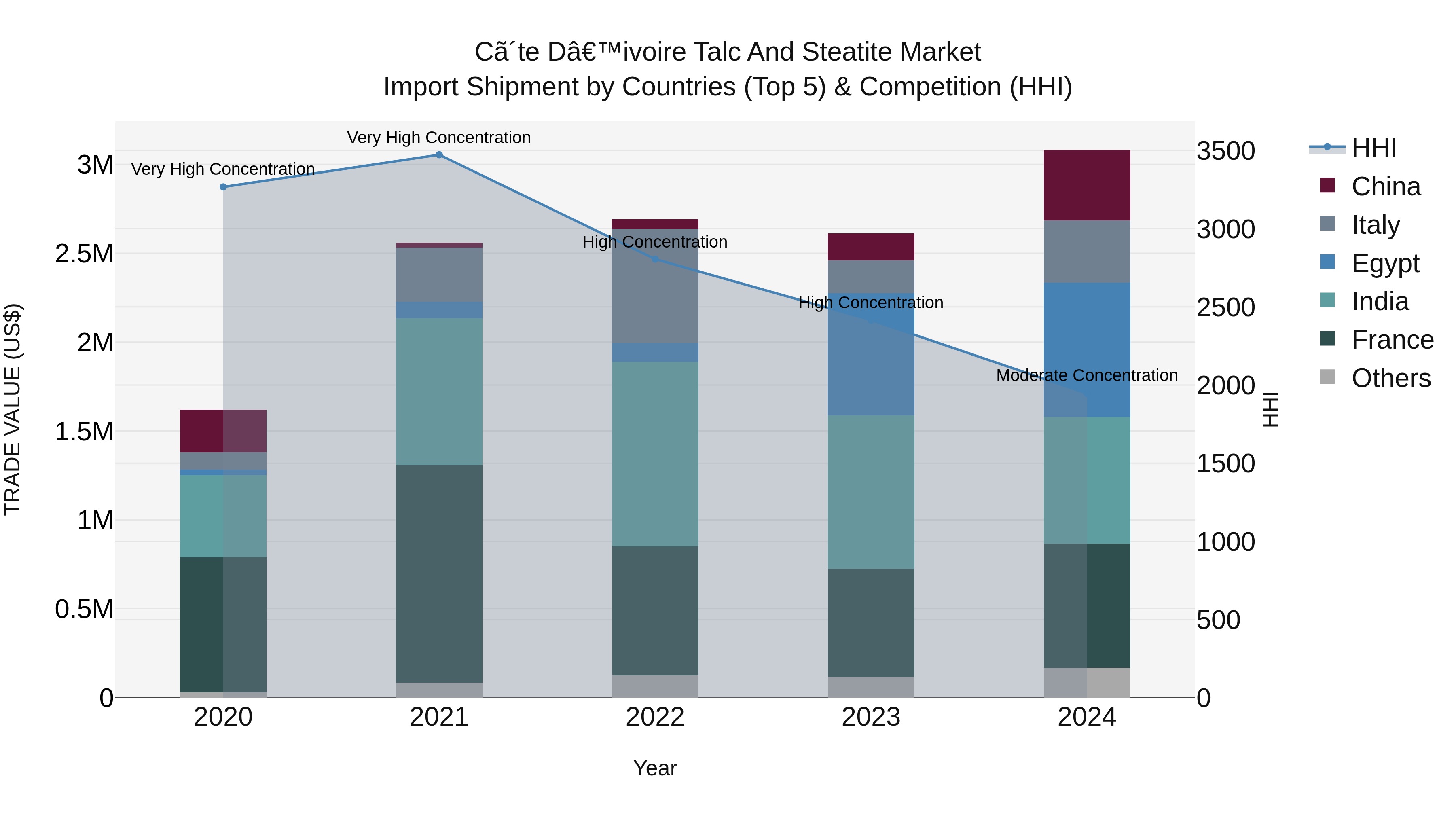 Ivory Coast Talc and Steatite Market: Top 5 Importing Countries and Market Competition (HHI) Analysis