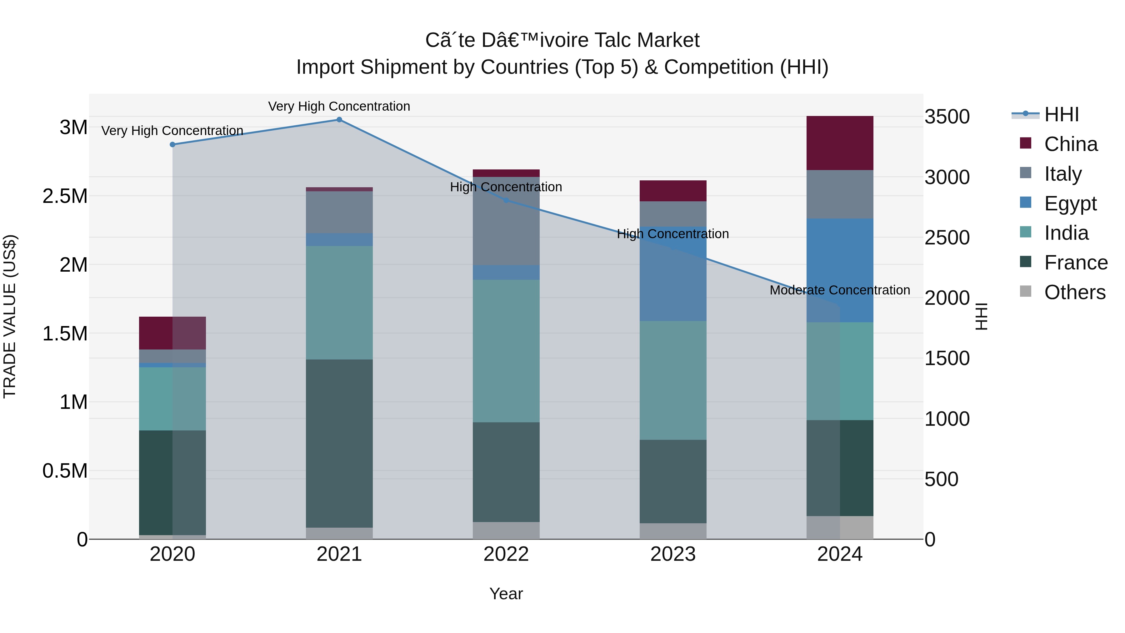 Ivory Coast Talc Market: Top 5 Importing Countries and Market Competition (HHI) Analysis