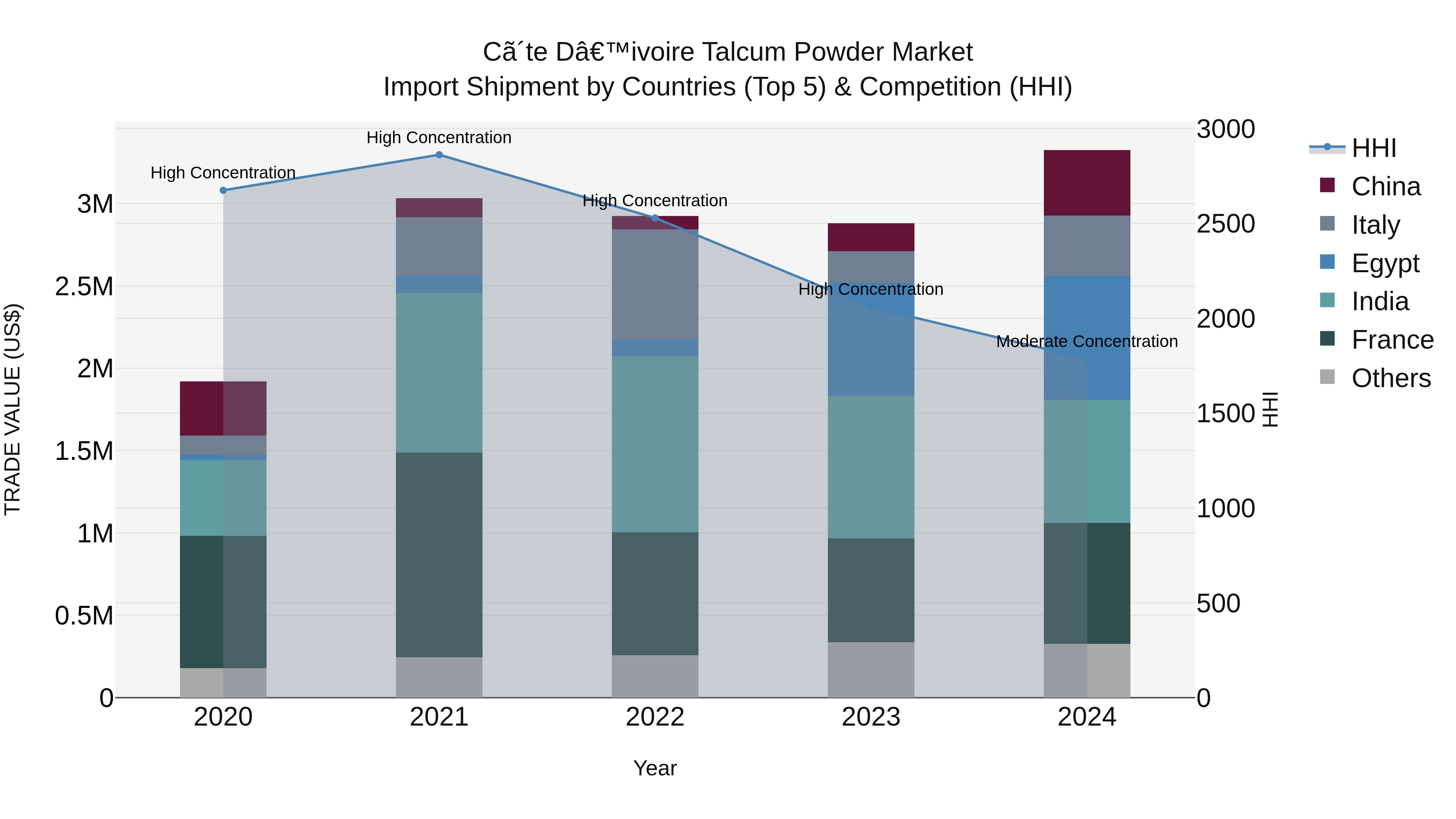 Ivory Coast Talcum Powder Market: Top 5 Importing Countries and Market Competition (HHI) Analysis