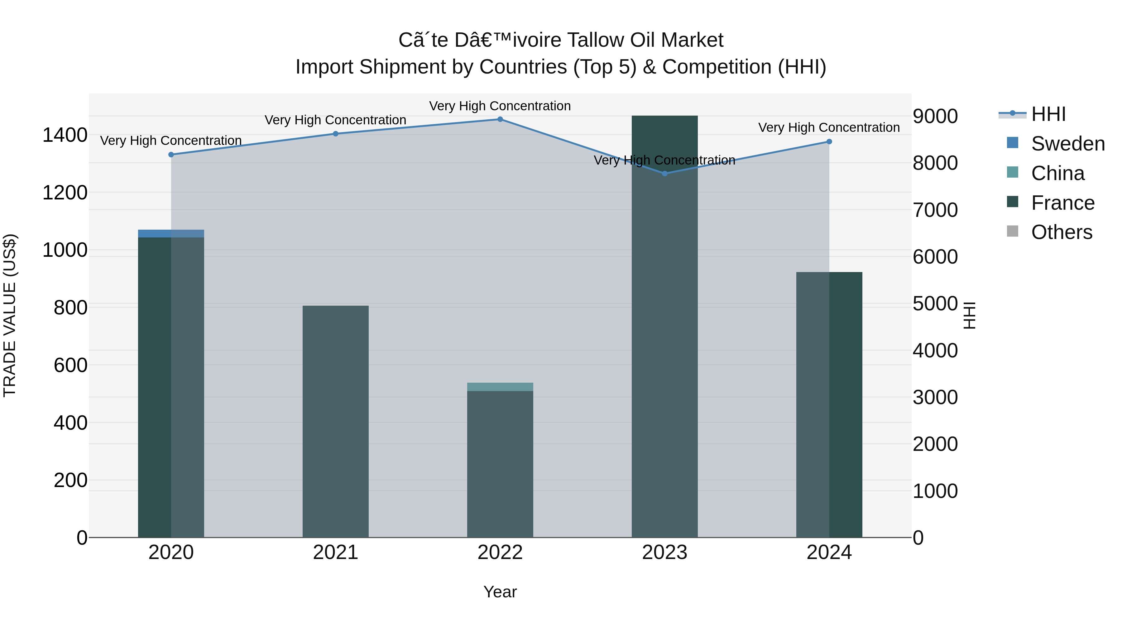 Ivory Coast Tallow Oil Market: Top 5 Importing Countries and Market Competition (HHI) Analysis