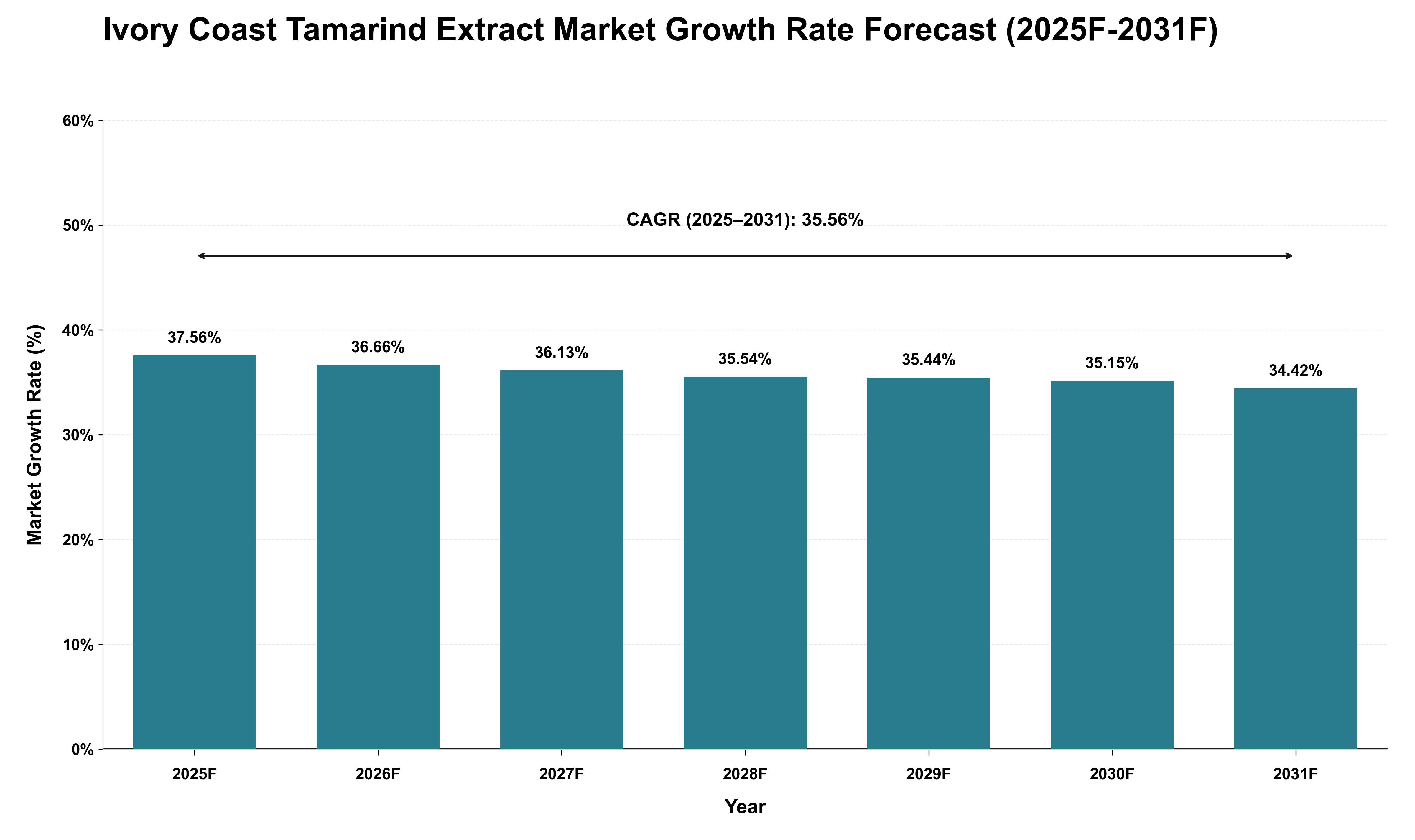 Ivory Coast Tamarind Extract Market Growth Rate Analysis (2025 - 2031)