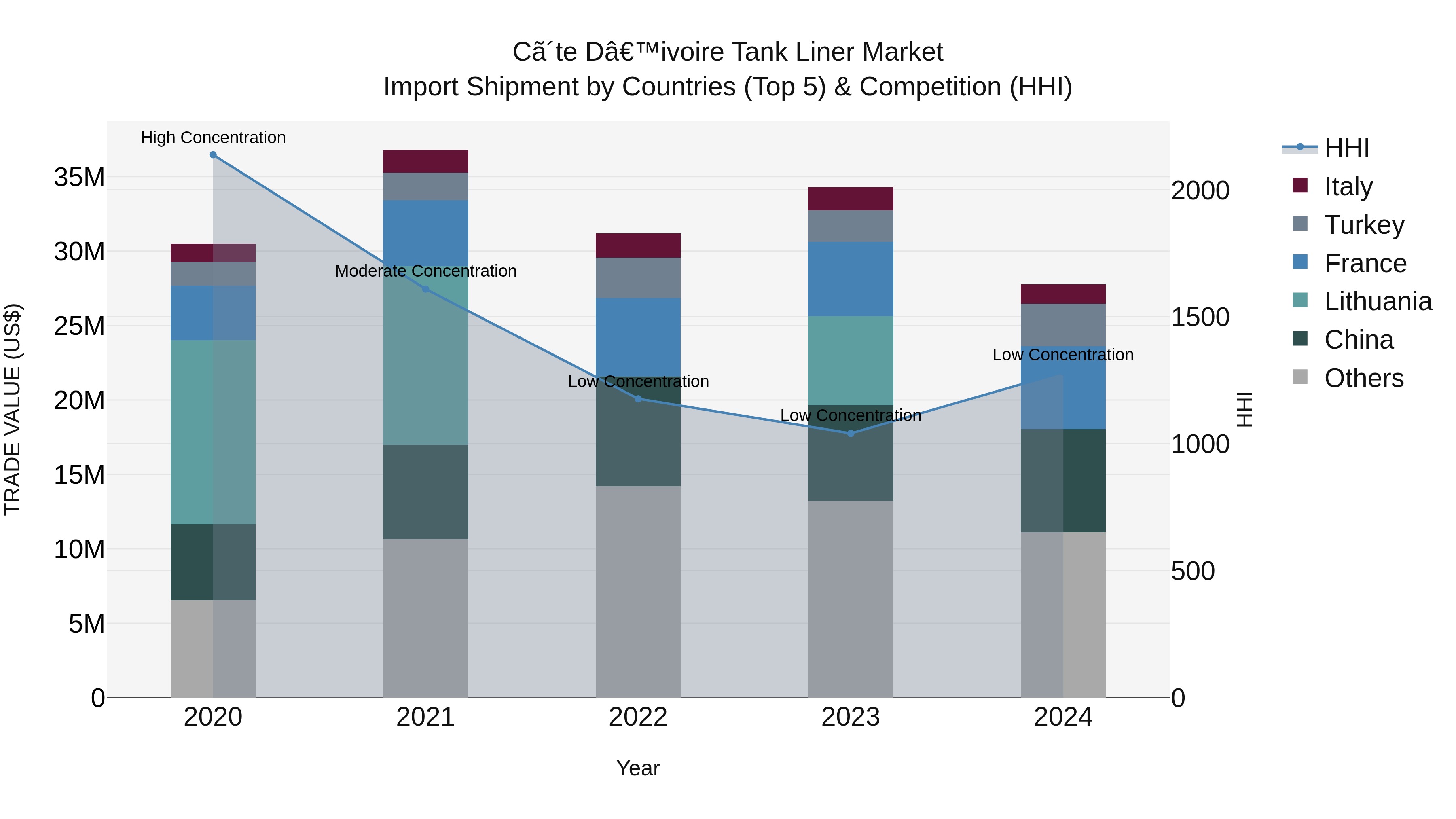 Ivory Coast Tank Liner Market: Top 5 Importing Countries and Market Competition (HHI) Analysis