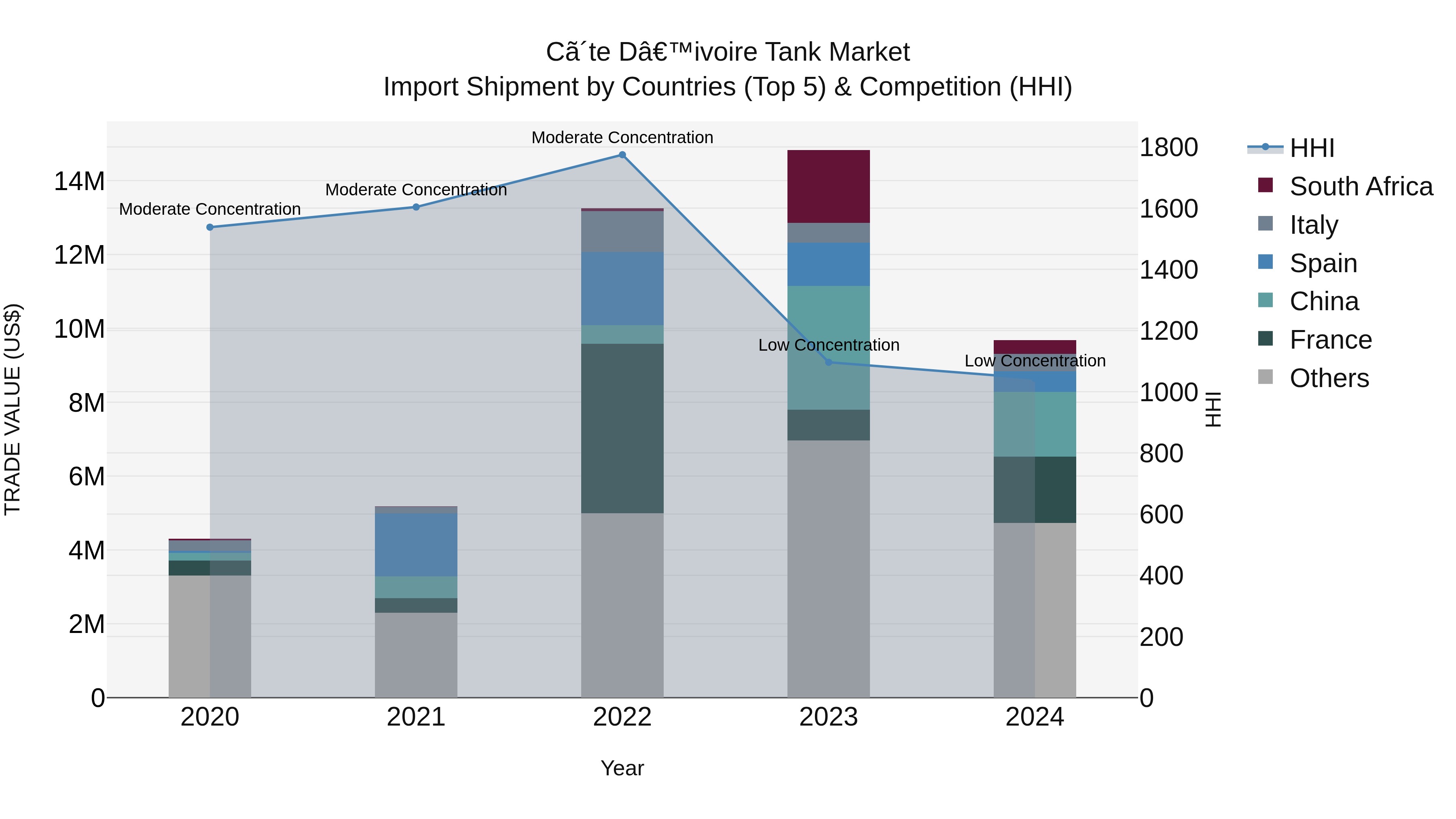 Ivory Coast Tank Market: Top 5 Importing Countries and Market Competition (HHI) Analysis