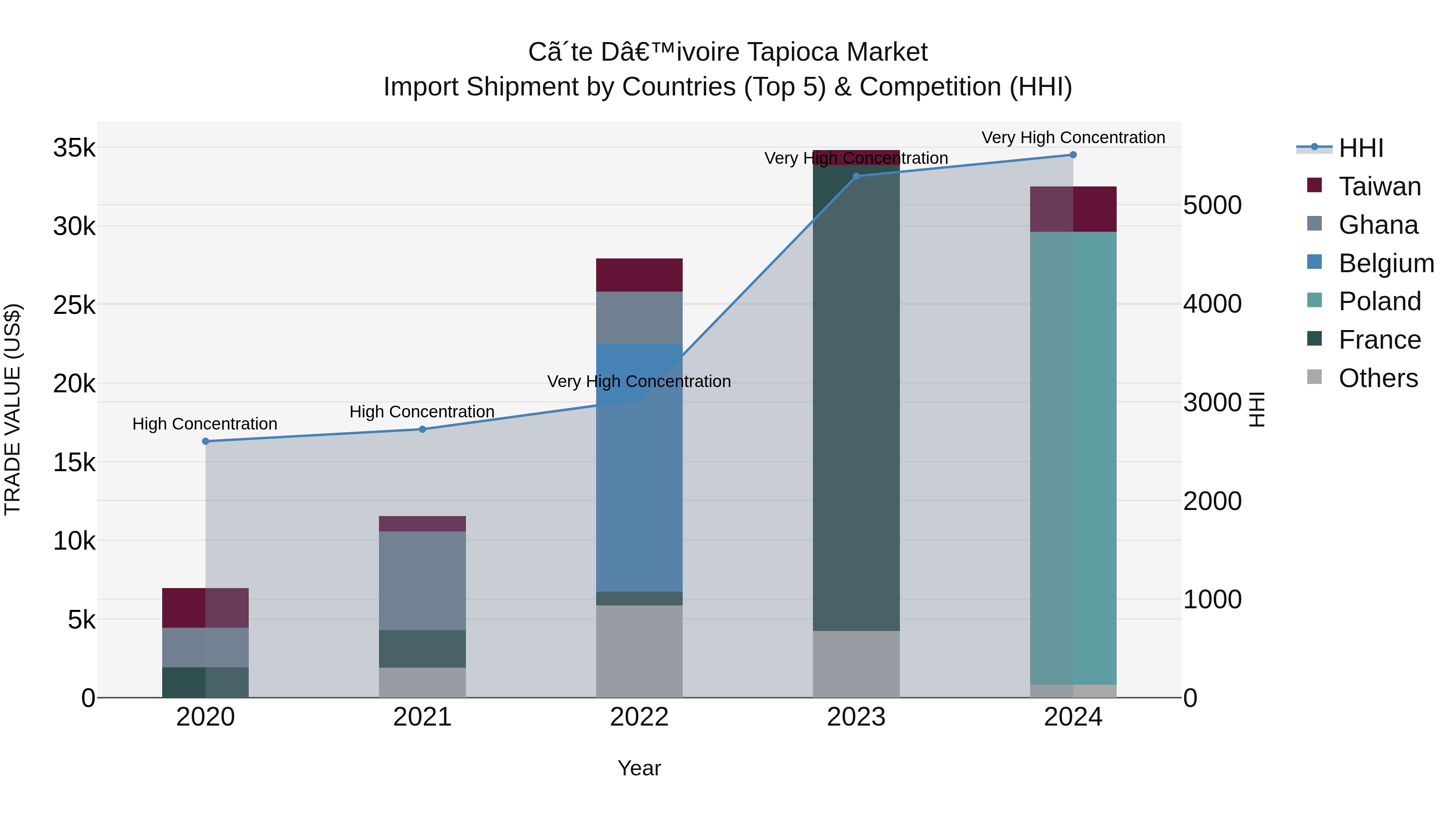 Ivory Coast Tapioca Market: Top 5 Importing Countries and Market Competition (HHI) Analysis