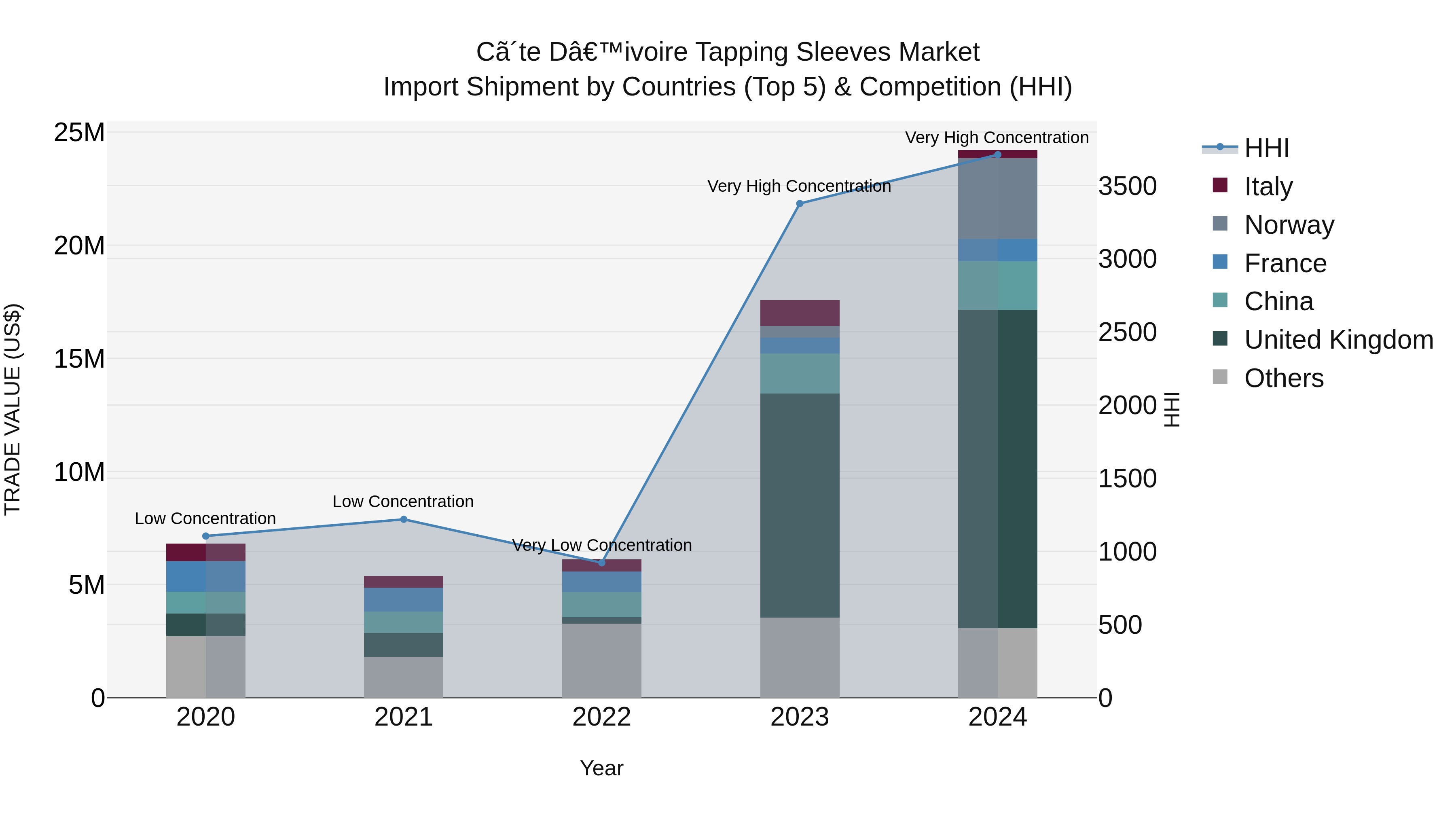 Ivory Coast Tapping Sleeves Market: Top 5 Importing Countries and Market Competition (HHI) Analysis