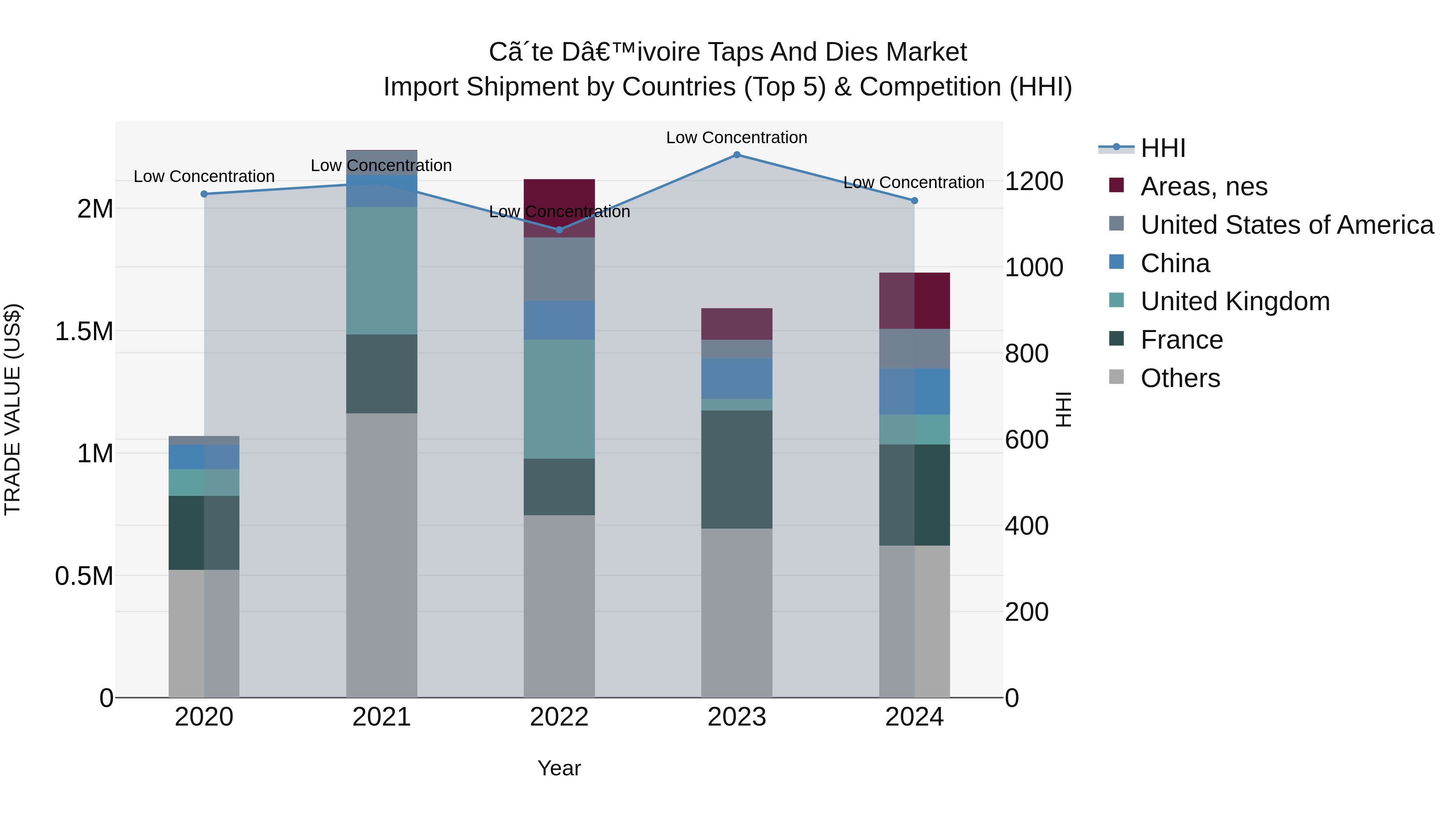 Ivory Coast Taps and Dies Market: Top 5 Importing Countries and Market Competition (HHI) Analysis