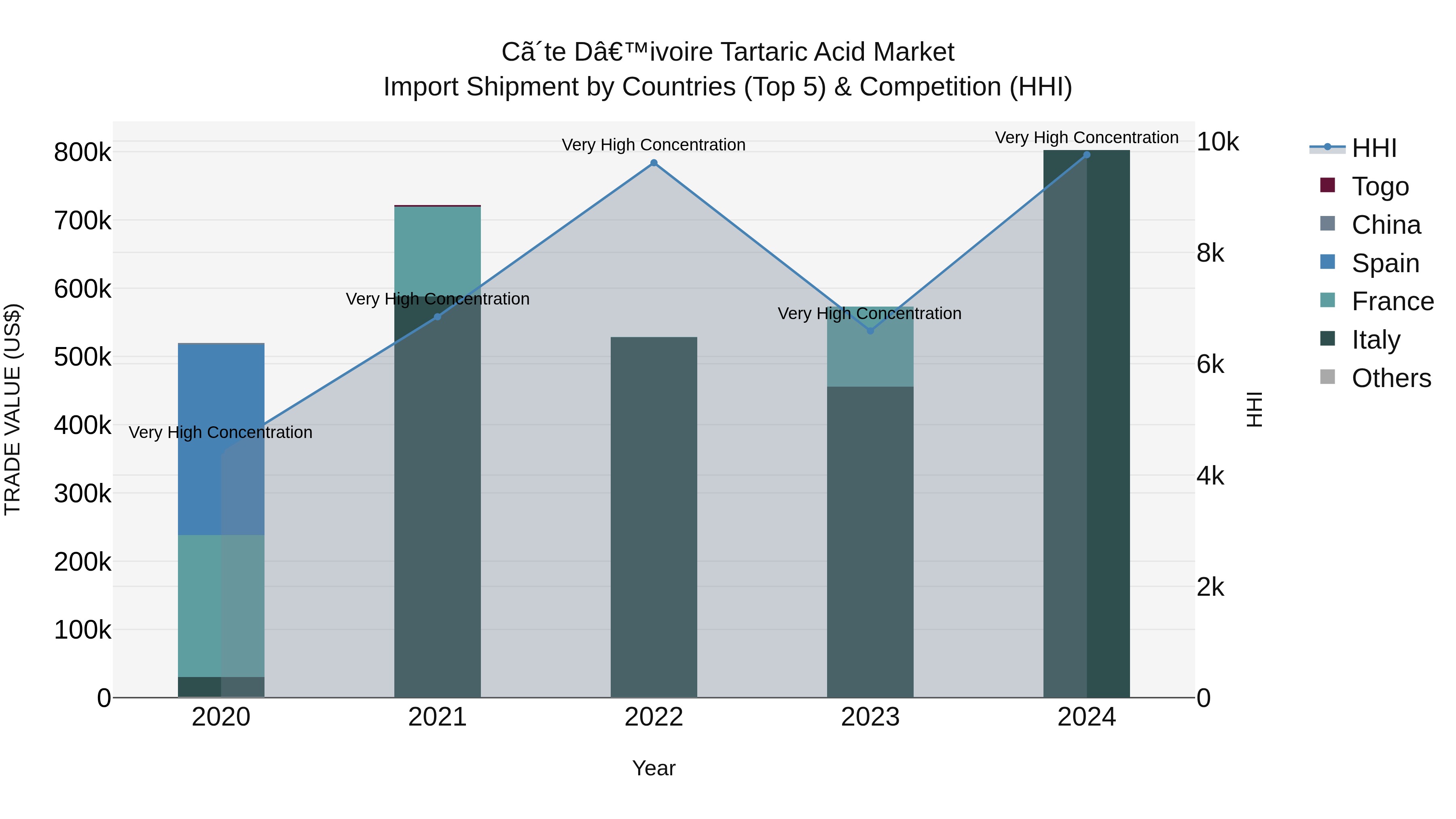 Ivory Coast Tartaric Acid Market: Top 5 Importing Countries and Market Competition (HHI) Analysis