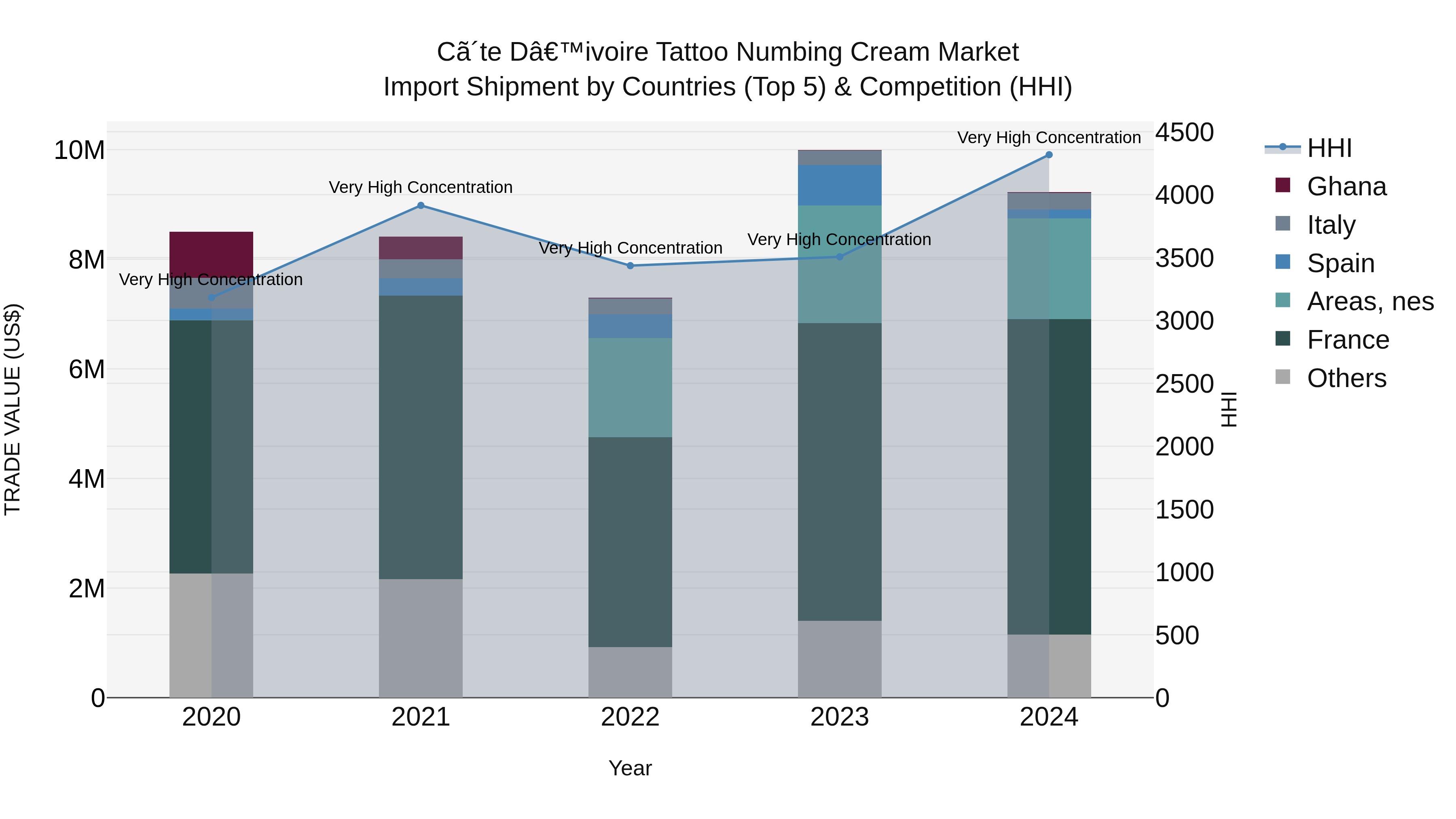 Ivory Coast Tattoo Numbing Cream Market: Top 5 Importing Countries and Market Competition (HHI) Analysis