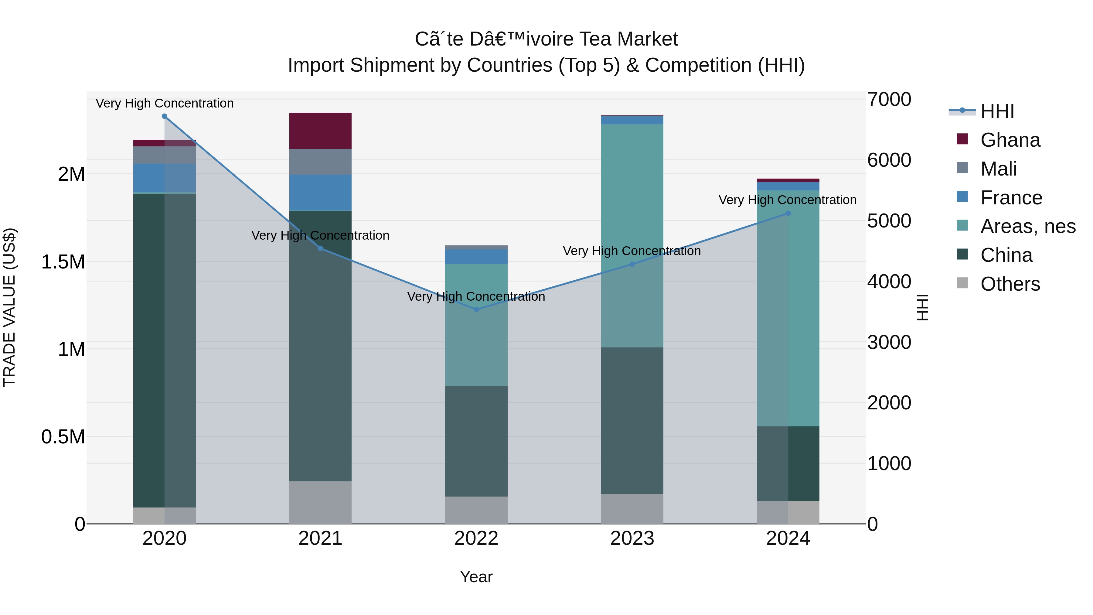 Ivory Coast Tea Market: Top 5 Importing Countries and Market Competition (HHI) Analysis