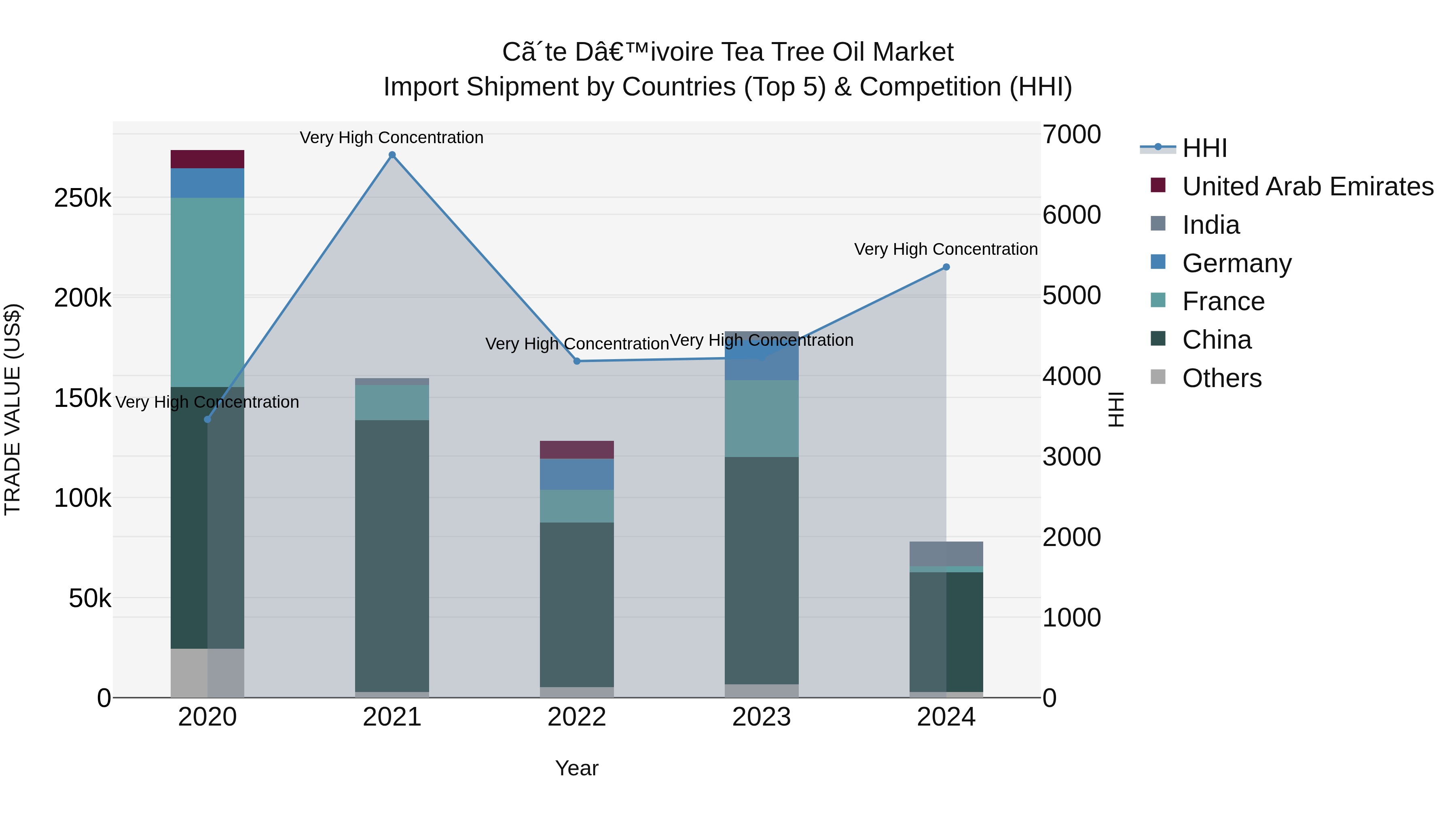 Ivory Coast Tea Tree Oil Market: Top 5 Importing Countries and Market Competition (HHI) Analysis