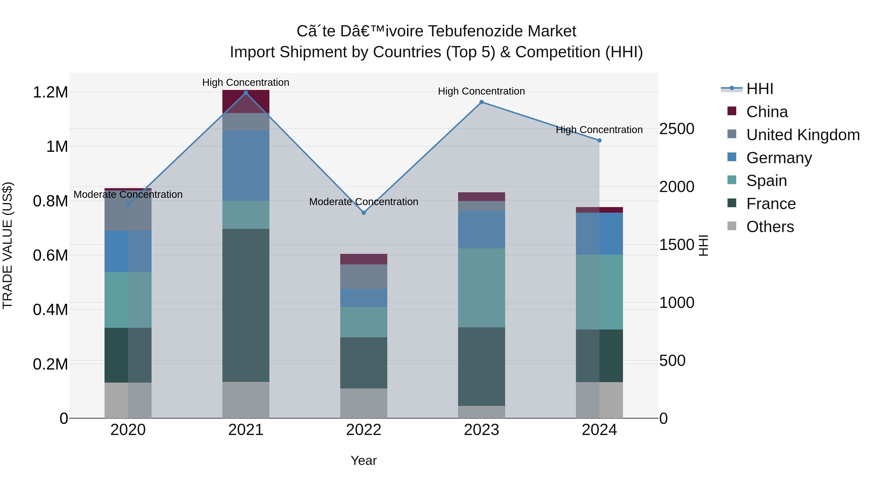 Ivory Coast Tebufenozide Market: Top 5 Importing Countries and Market Competition (HHI) Analysis