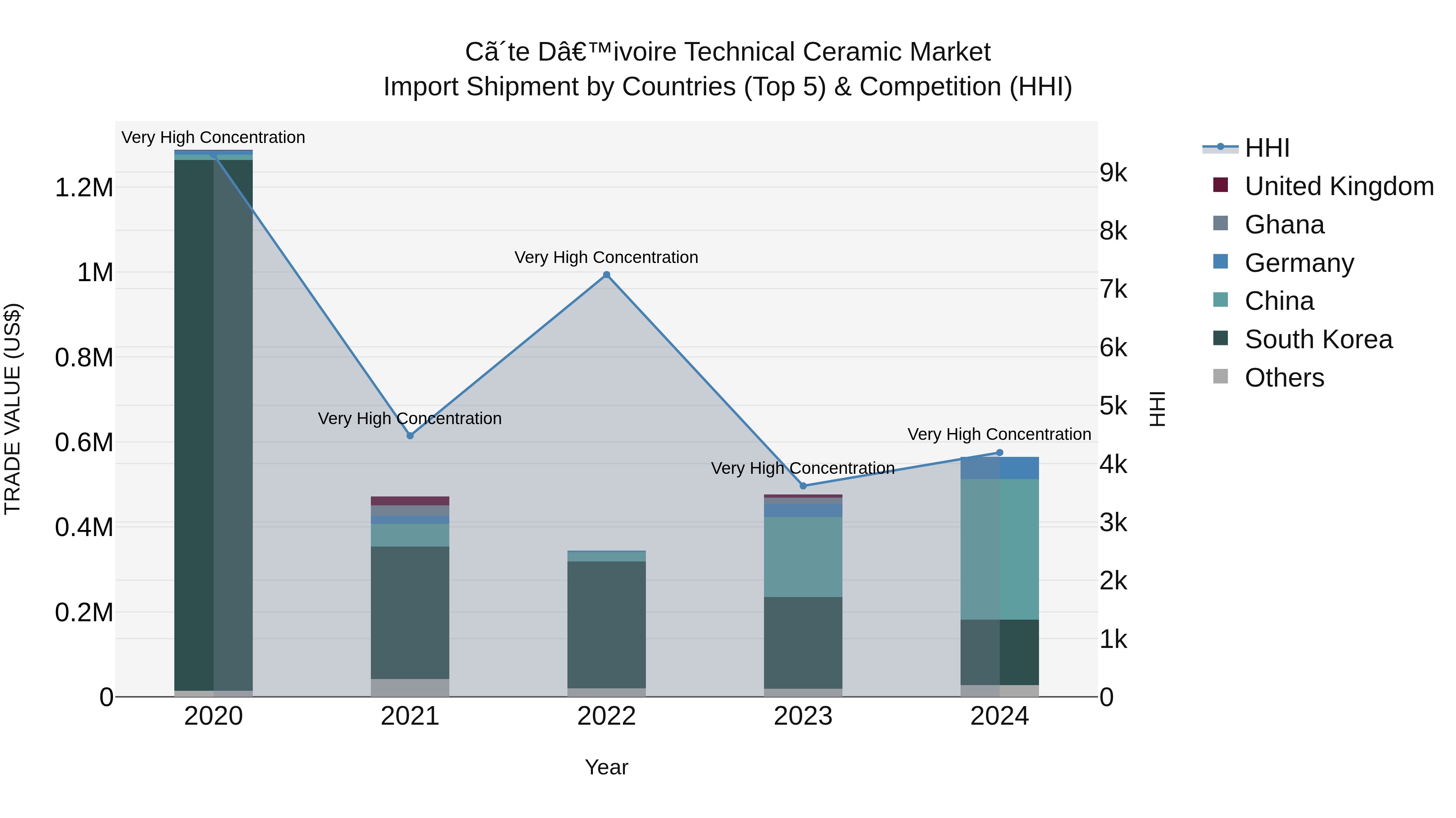 Ivory Coast Technical Ceramic Market: Top 5 Importing Countries and Market Competition (HHI) Analysis