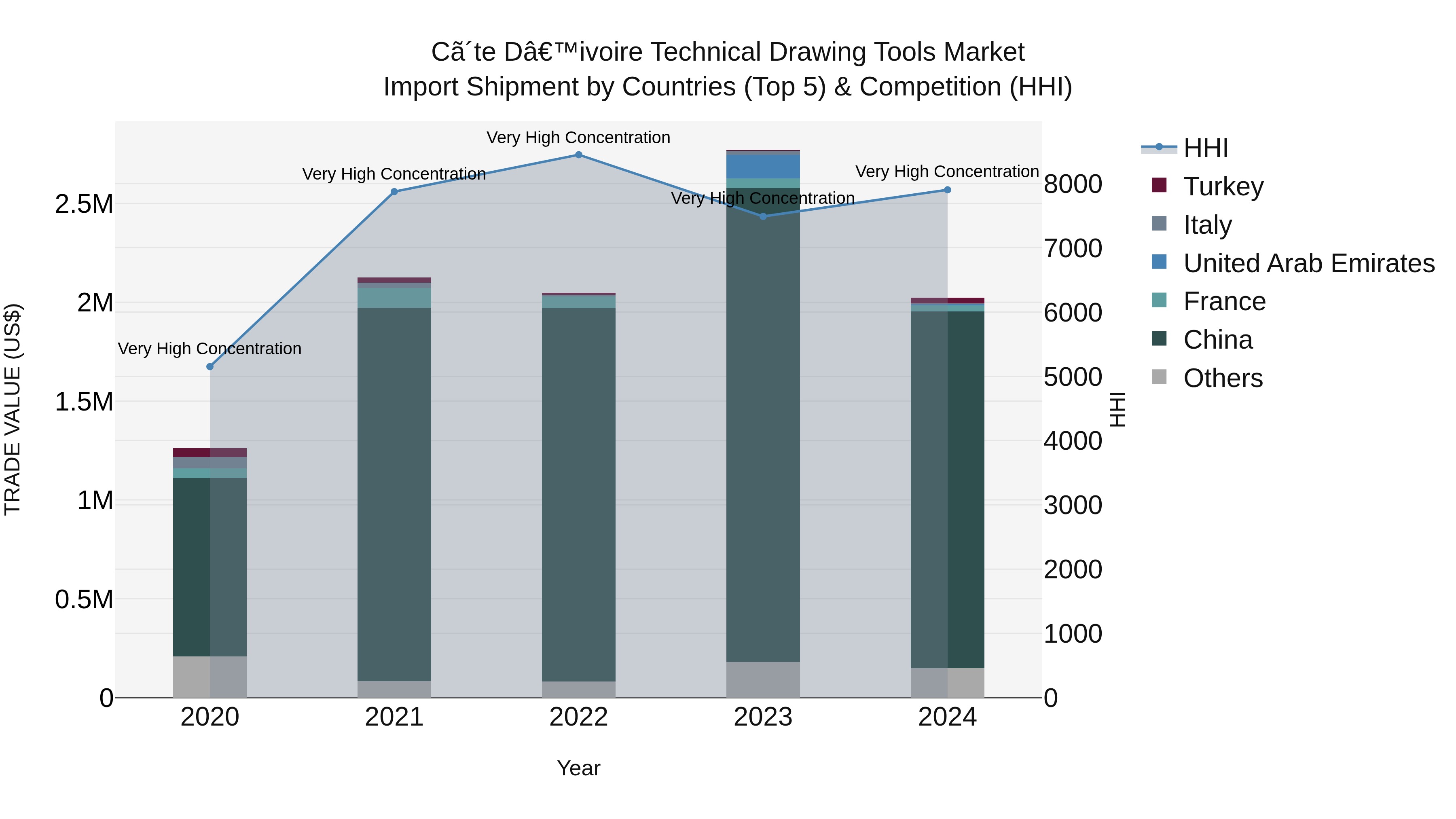 Ivory Coast Technical Drawing Tools Market: Top 5 Importing Countries and Market Competition (HHI) Analysis
