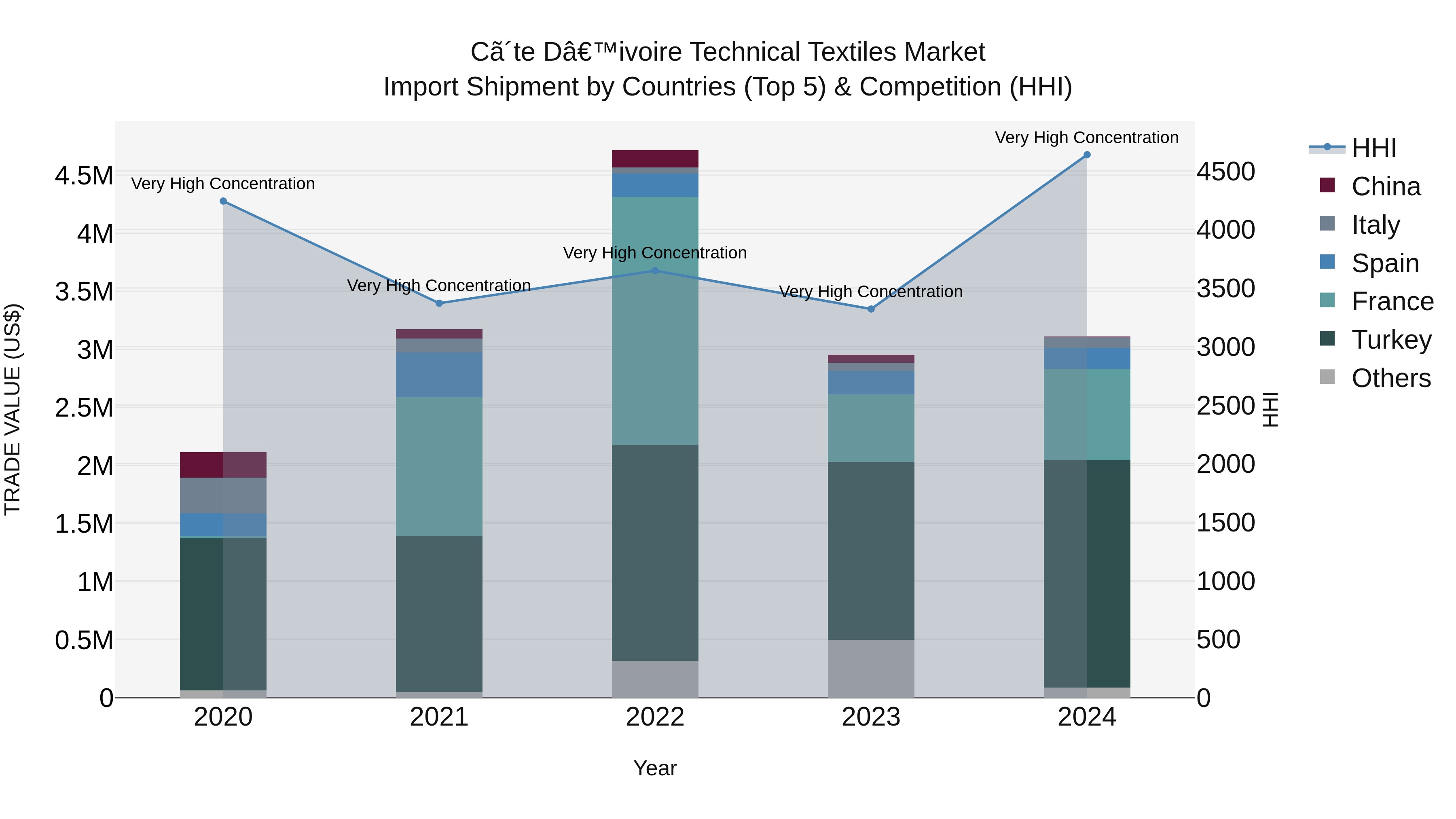 Ivory Coast Technical Textiles Market: Top 5 Importing Countries and Market Competition (HHI) Analysis