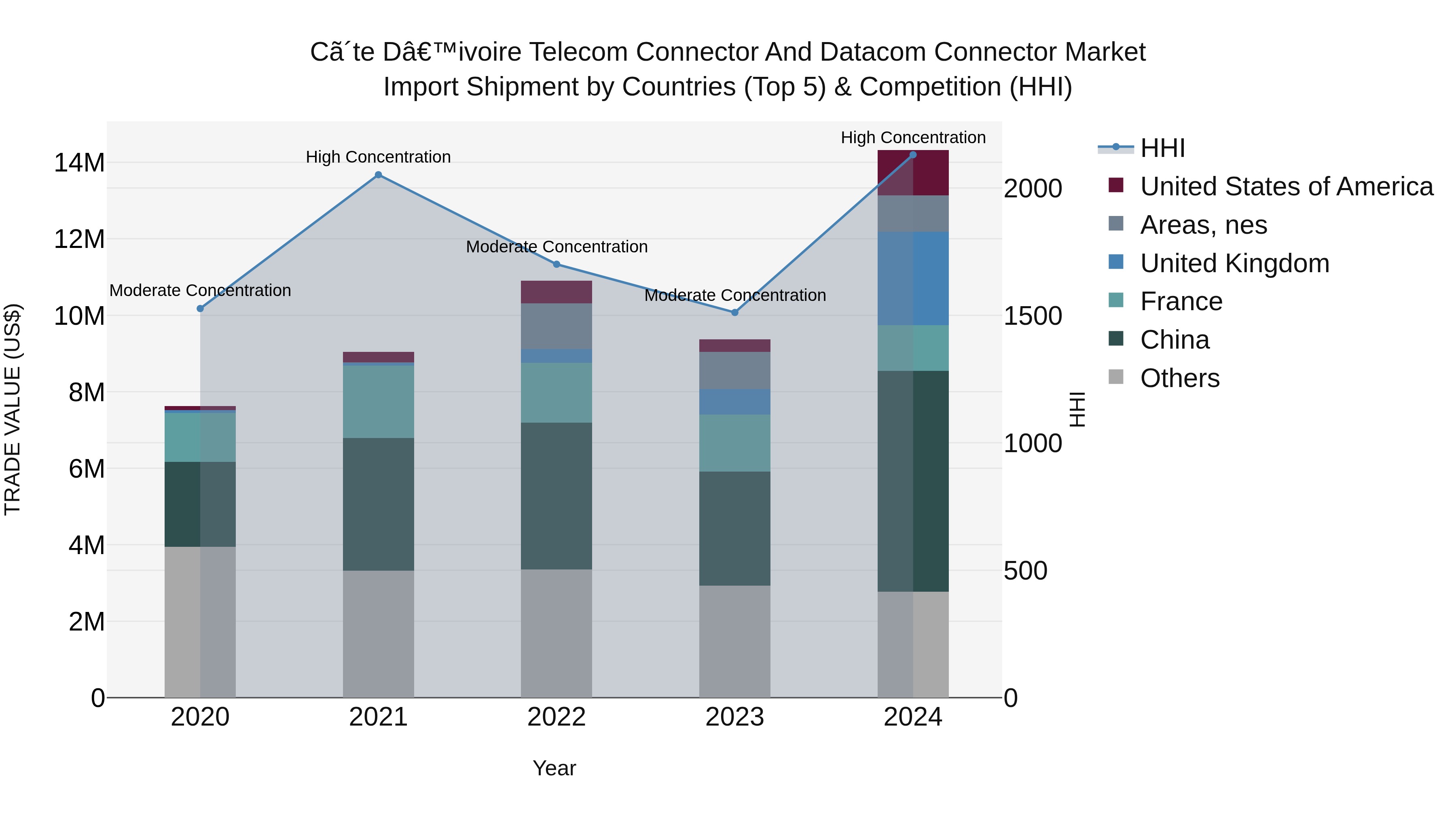 Ivory Coast Telecom Connector and Datacom Connector Market: Top 5 Importing Countries and Market Competition (HHI) Analysis