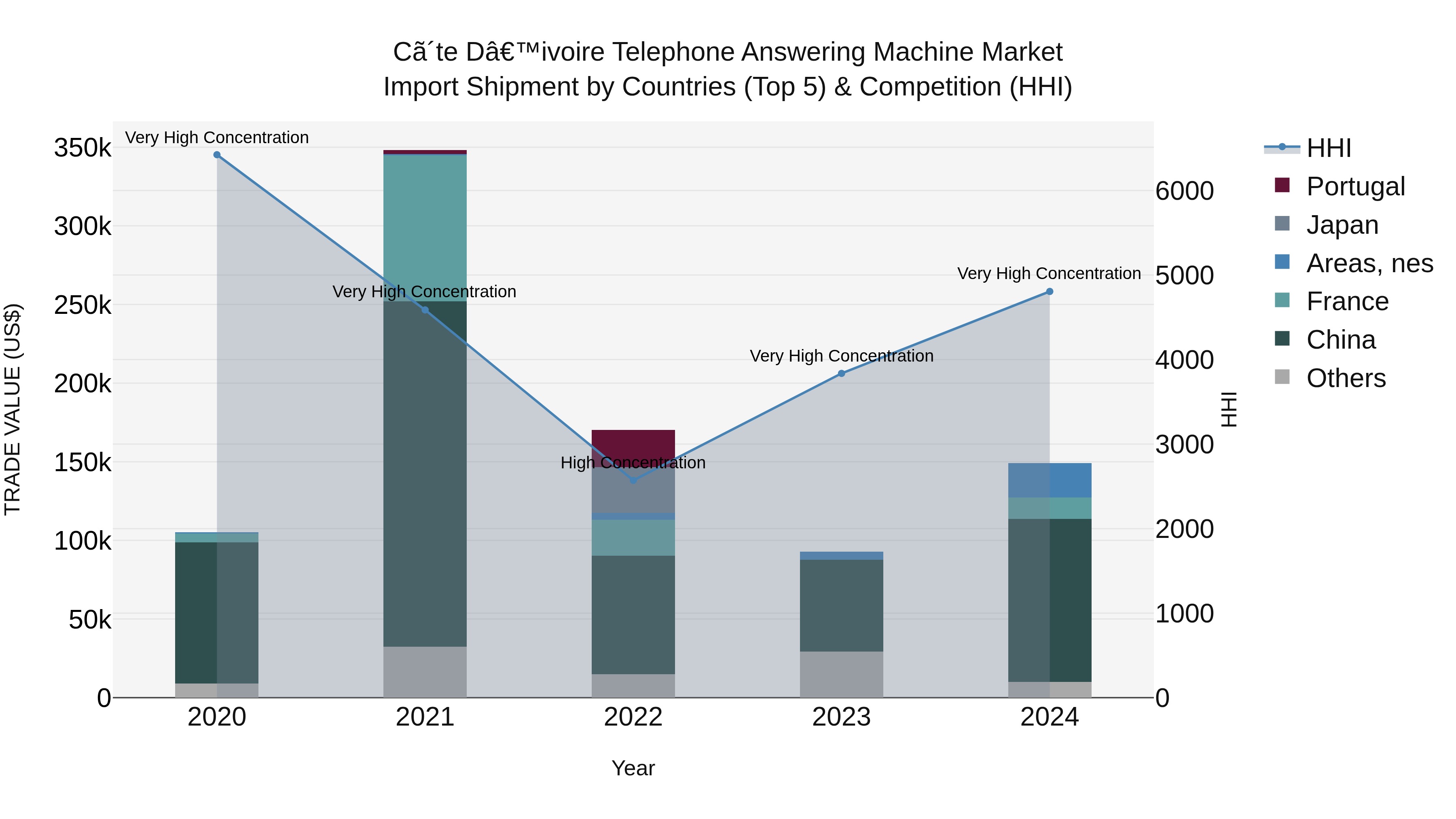 Ivory Coast Telephone Answering Machine Market: Top 5 Importing Countries and Market Competition (HHI) Analysis