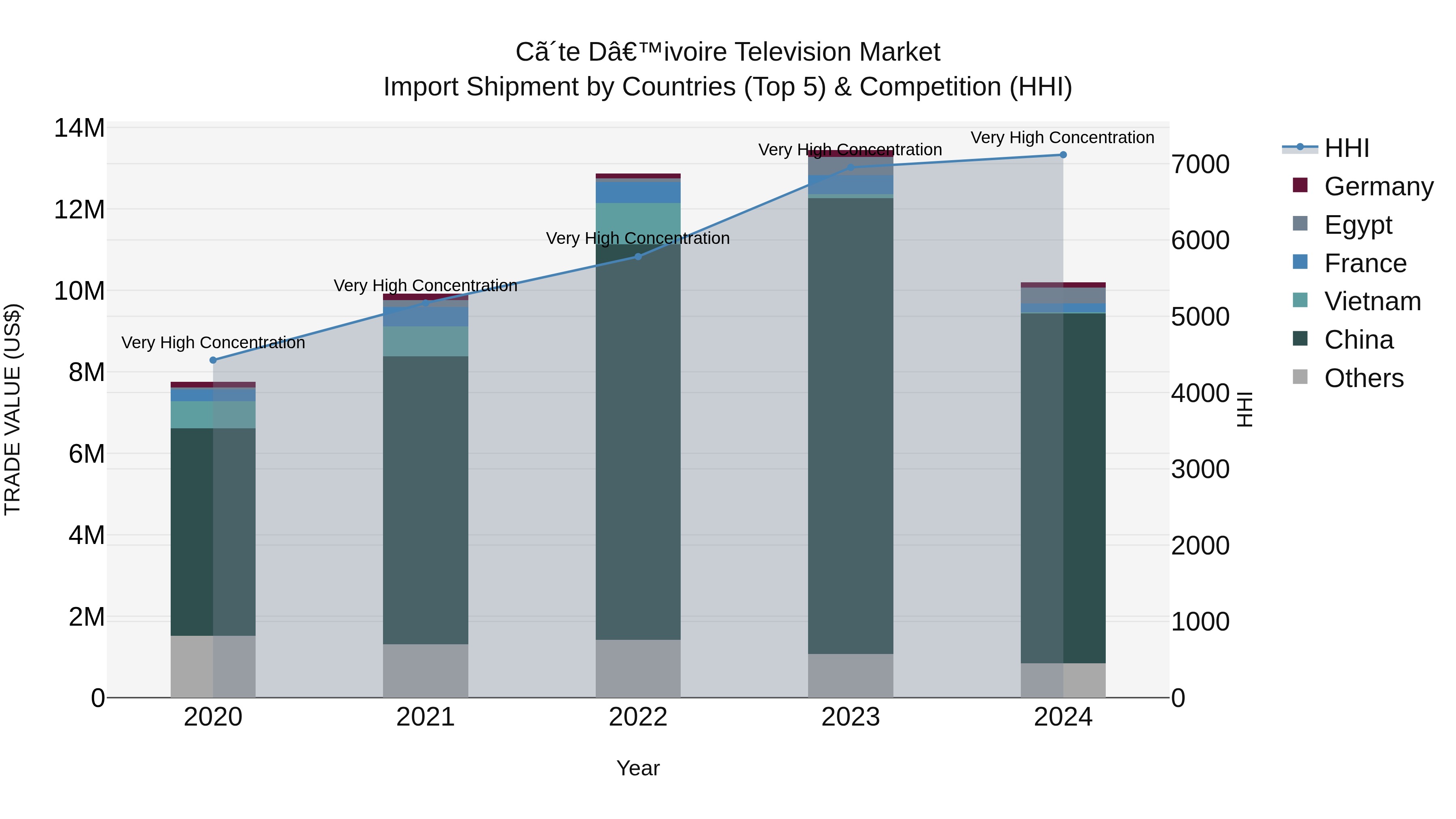 Ivory Coast Television Market: Top 5 Importing Countries and Market Competition (HHI) Analysis