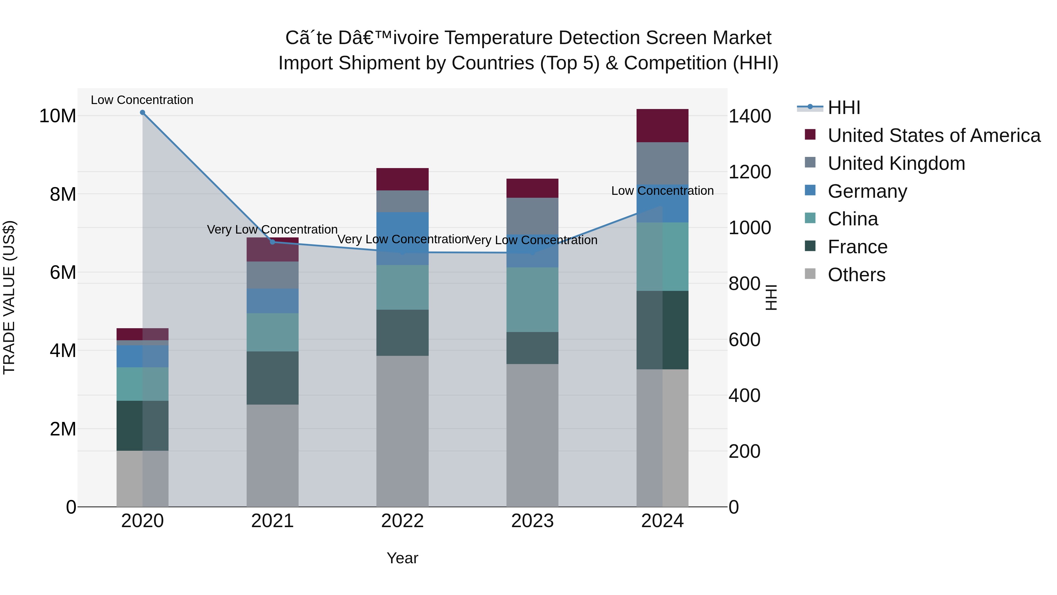 Ivory Coast Temperature Detection Screen Market: Top 5 Importing Countries and Market Competition (HHI) Analysis