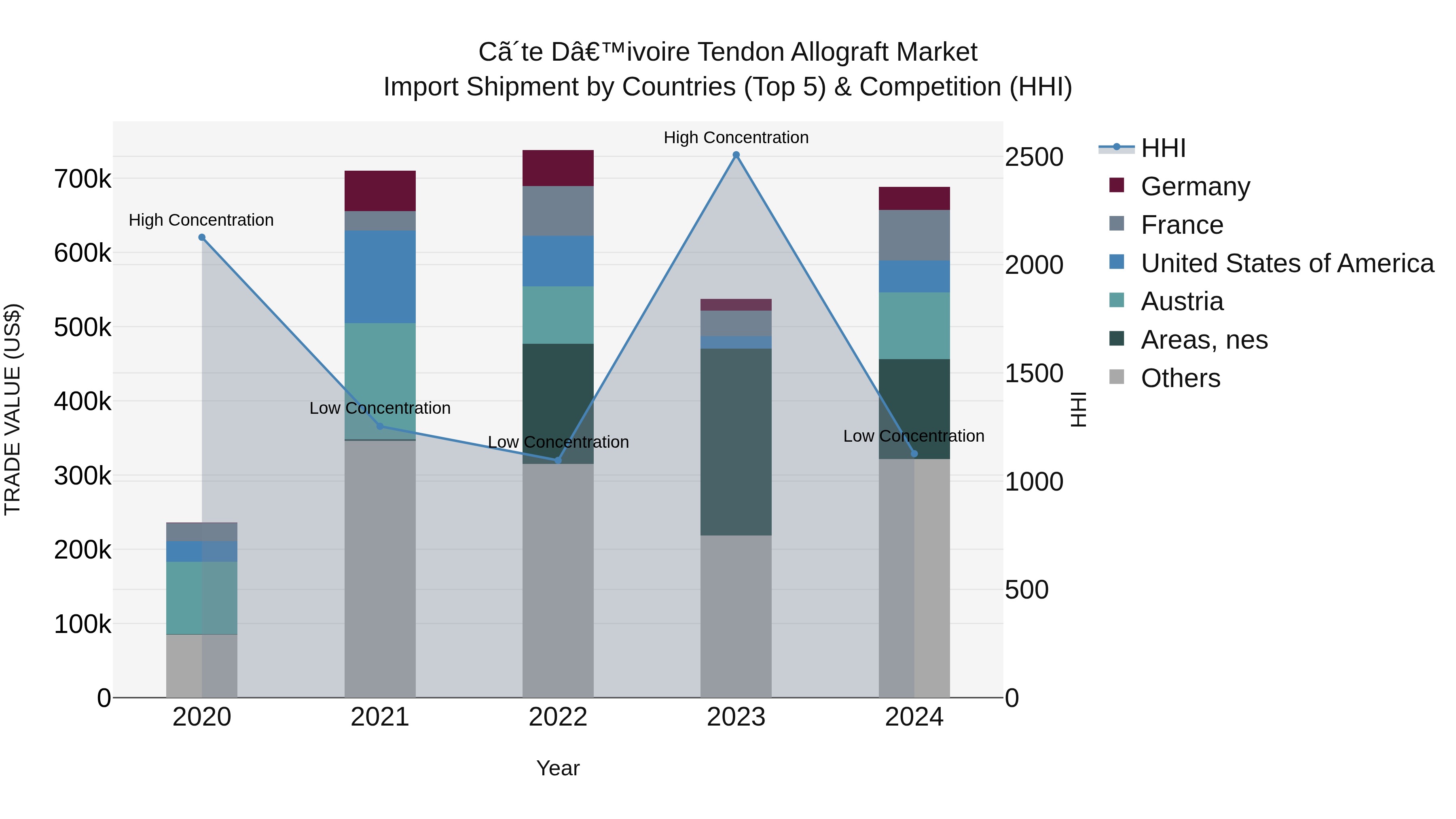 Ivory Coast Tendon Allograft Market: Top 5 Importing Countries and Market Competition (HHI) Analysis