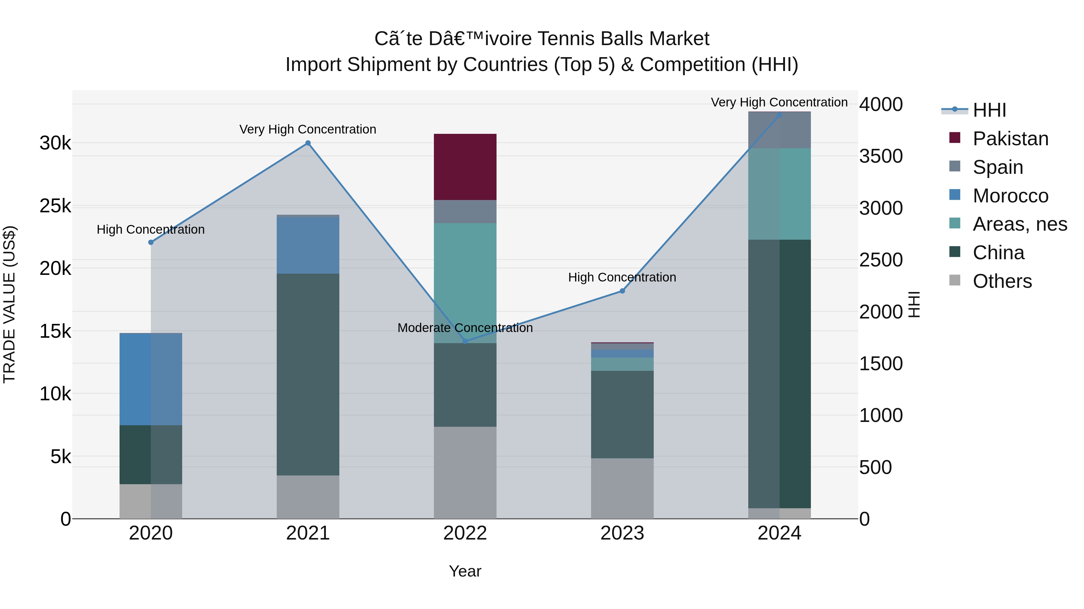 Ivory Coast Tennis Balls Market: Top 5 Importing Countries and Market Competition (HHI) Analysis
