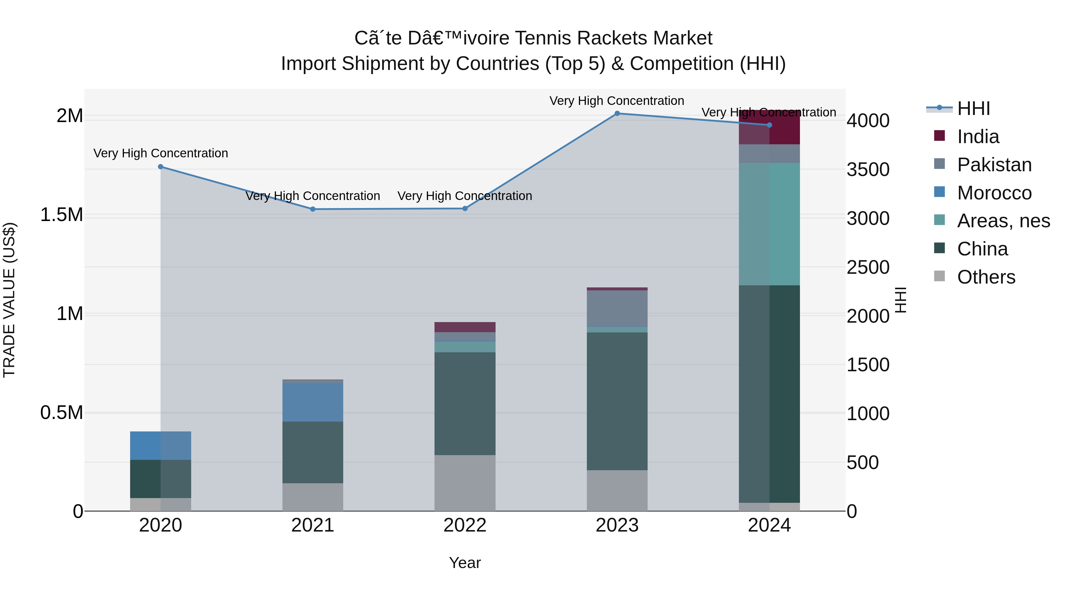 Ivory Coast Tennis Rackets Market: Top 5 Importing Countries and Market Competition (HHI) Analysis