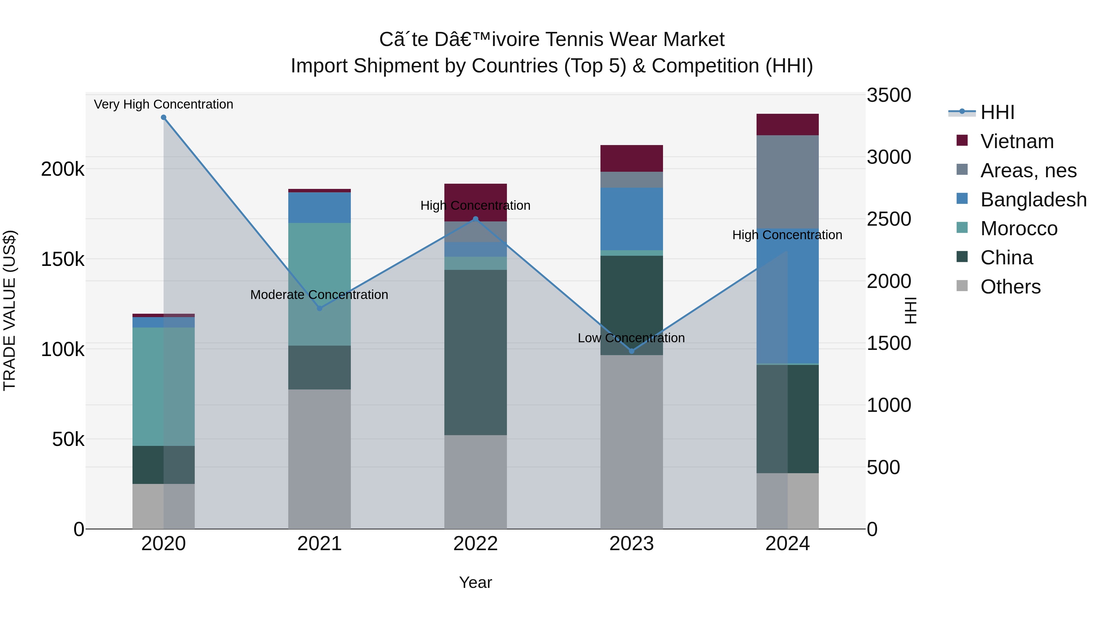 Ivory Coast Tennis Wear Market: Top 5 Importing Countries and Market Competition (HHI) Analysis