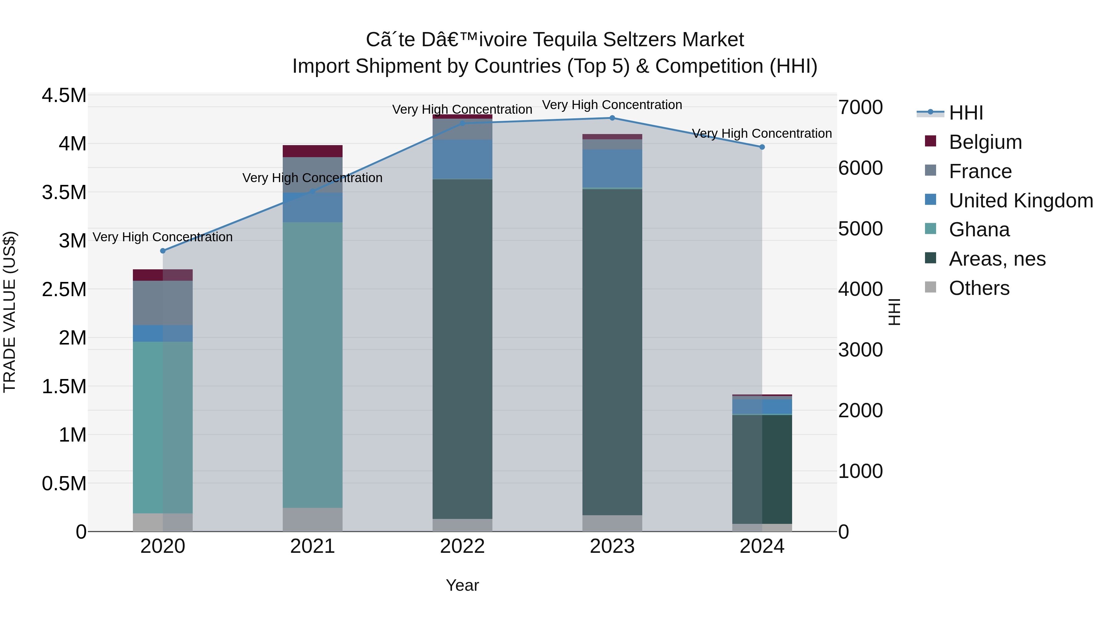 Ivory Coast Tequila Seltzers Market: Top 5 Importing Countries and Market Competition (HHI) Analysis