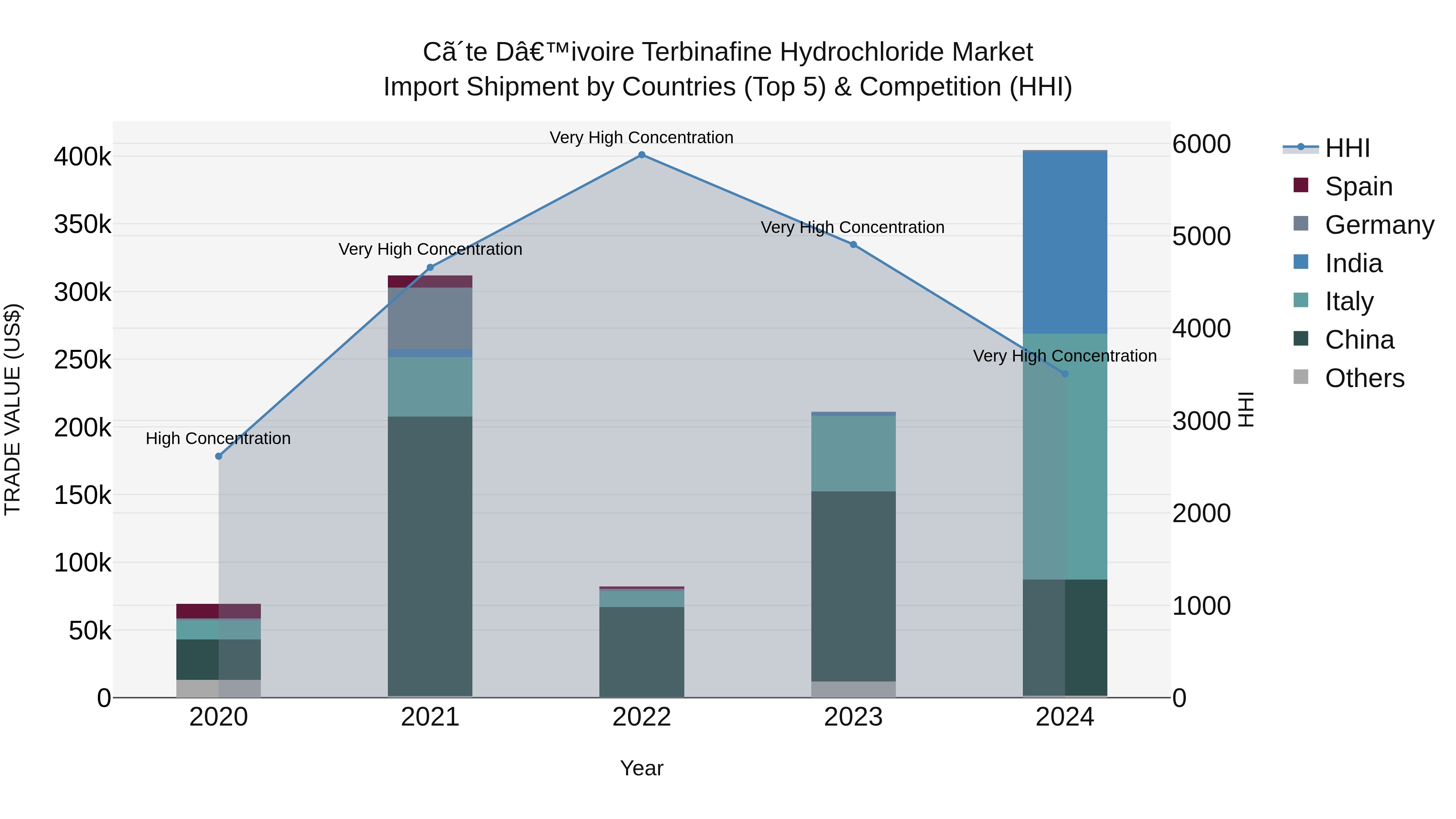 Ivory Coast Terbinafine Hydrochloride Market: Top 5 Importing Countries and Market Competition (HHI) Analysis