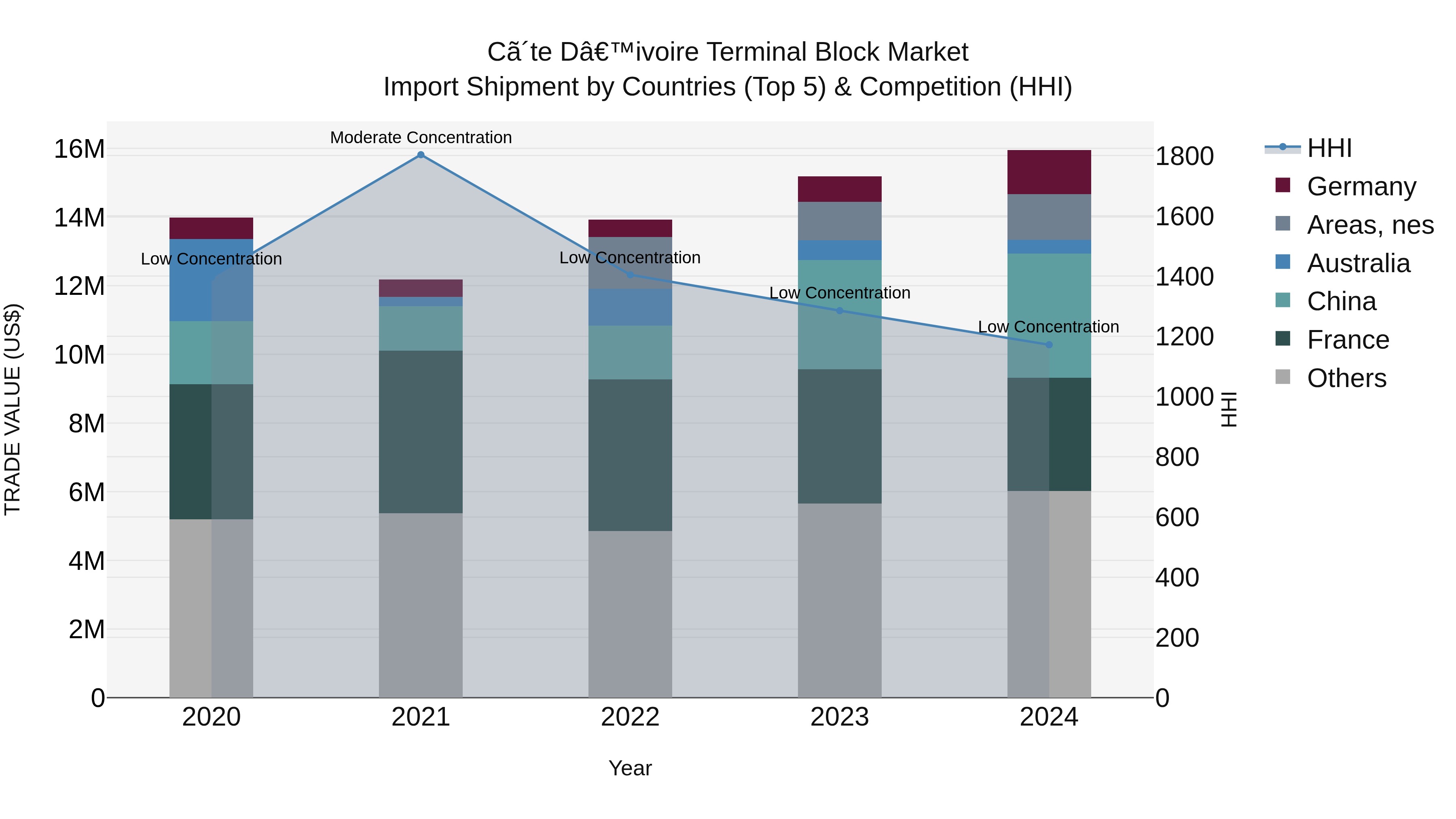 Ivory Coast Terminal Block Market: Top 5 Importing Countries and Market Competition (HHI) Analysis