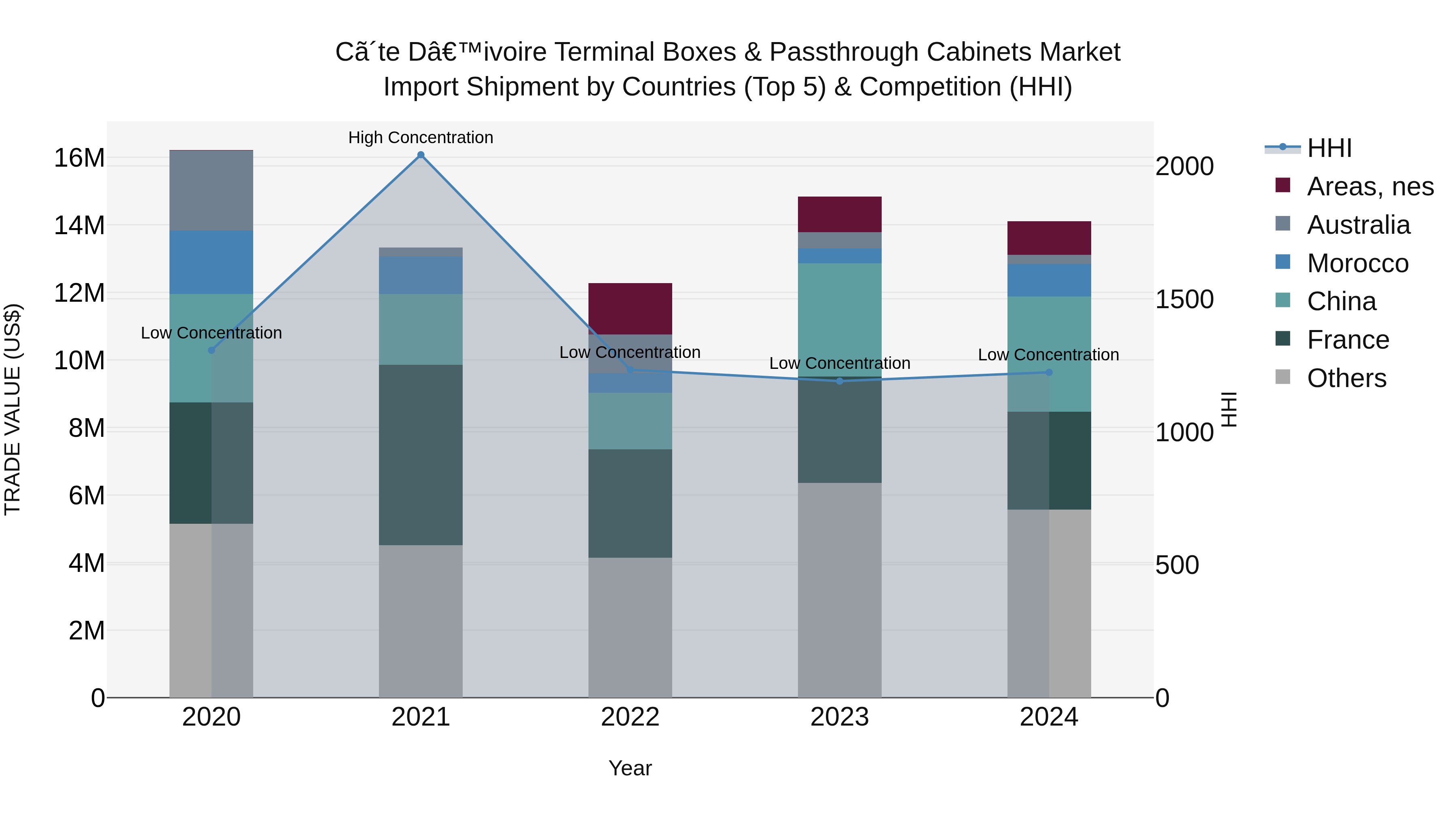 Ivory Coast Terminal Boxes & Passthrough Cabinets Market: Top 5 Importing Countries and Market Competition (HHI) Analysis