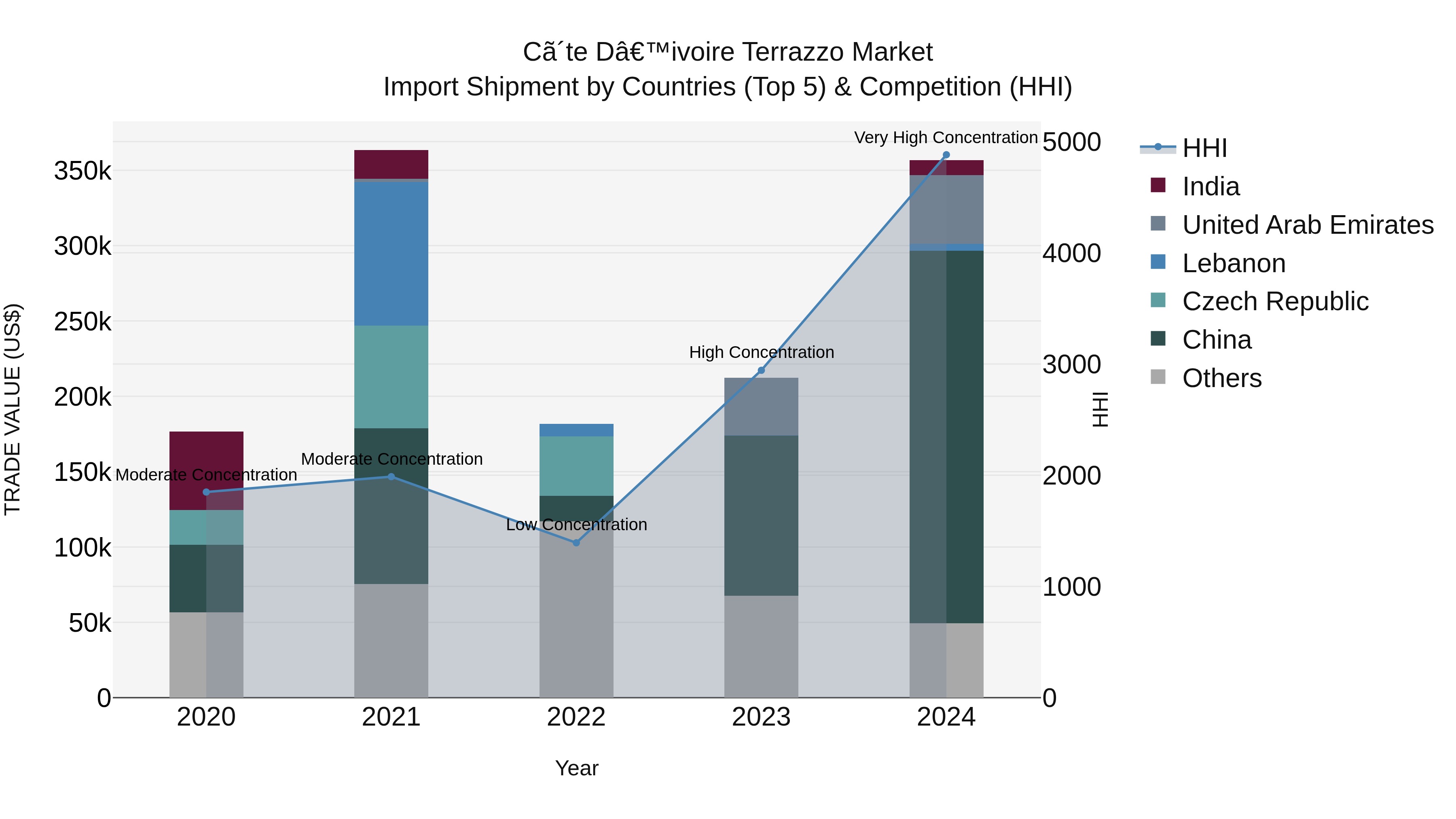 Ivory Coast Terrazzo Market: Top 5 Importing Countries and Market Competition (HHI) Analysis