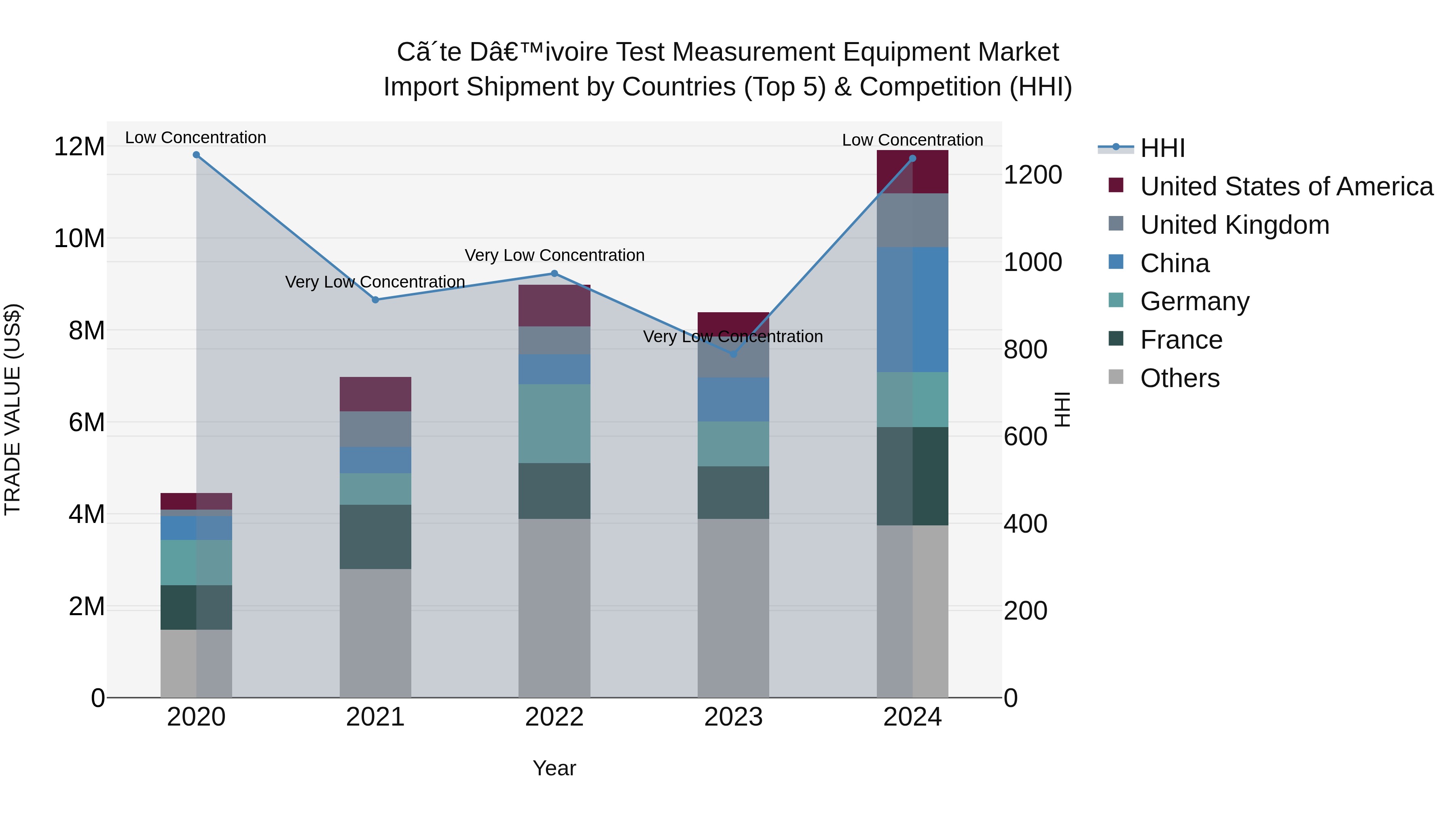 Ivory Coast Test Measurement Equipment Market: Top 5 Importing Countries and Market Competition (HHI) Analysis