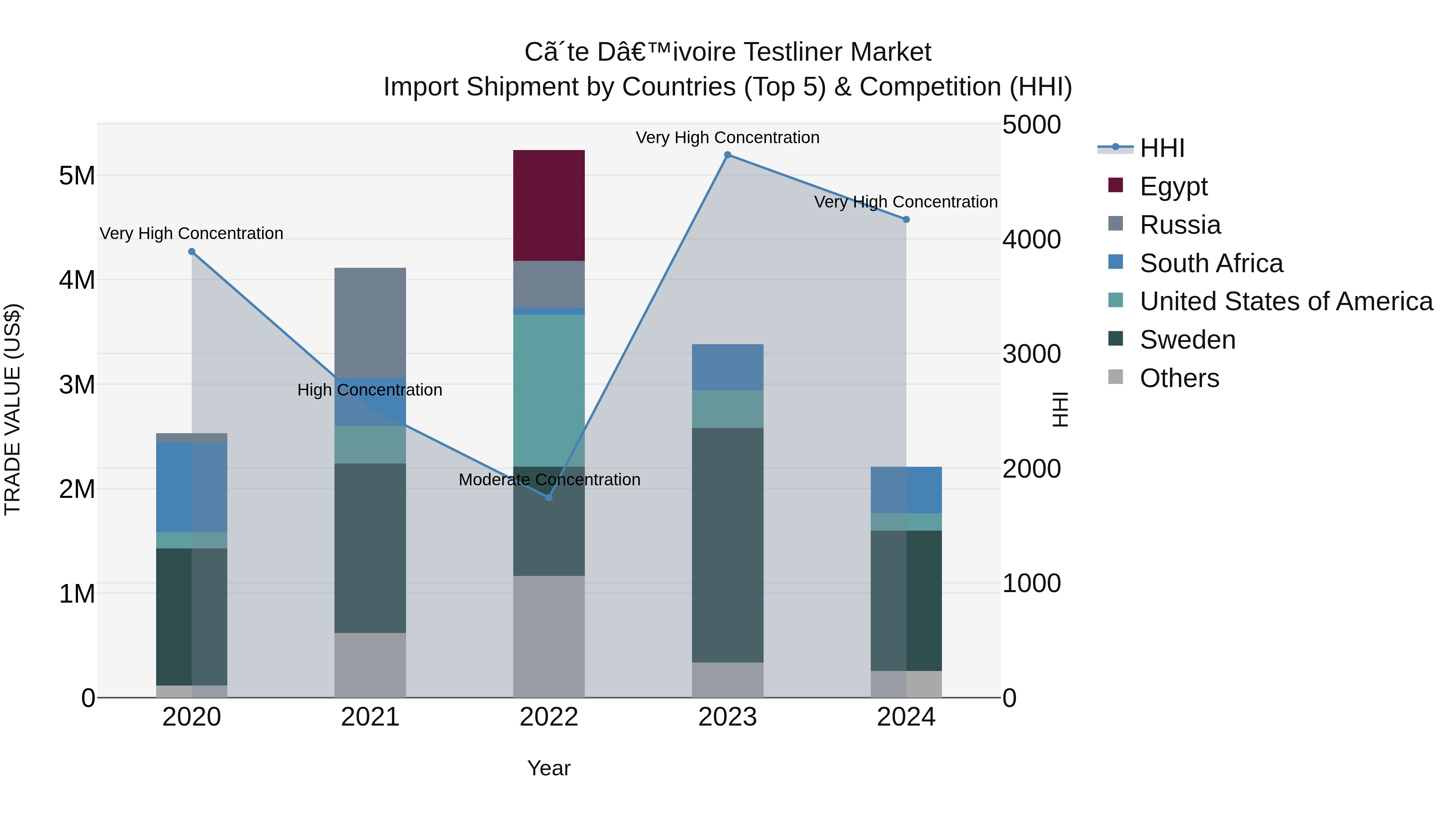 Ivory Coast Testliner Market: Top 5 Importing Countries and Market Competition (HHI) Analysis