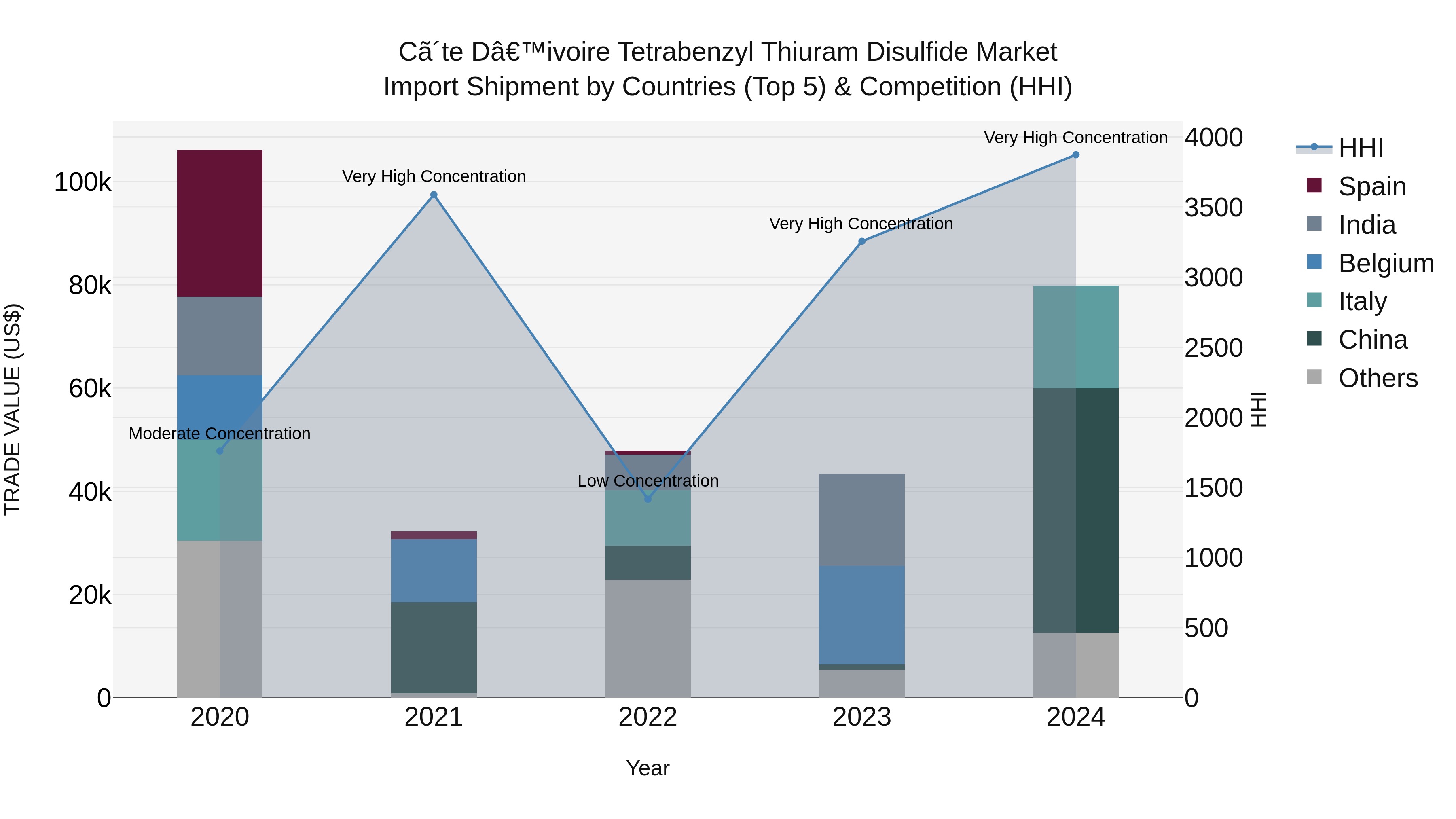 Ivory Coast Tetrabenzyl Thiuram Disulfide Market: Top 5 Importing Countries and Market Competition (HHI) Analysis