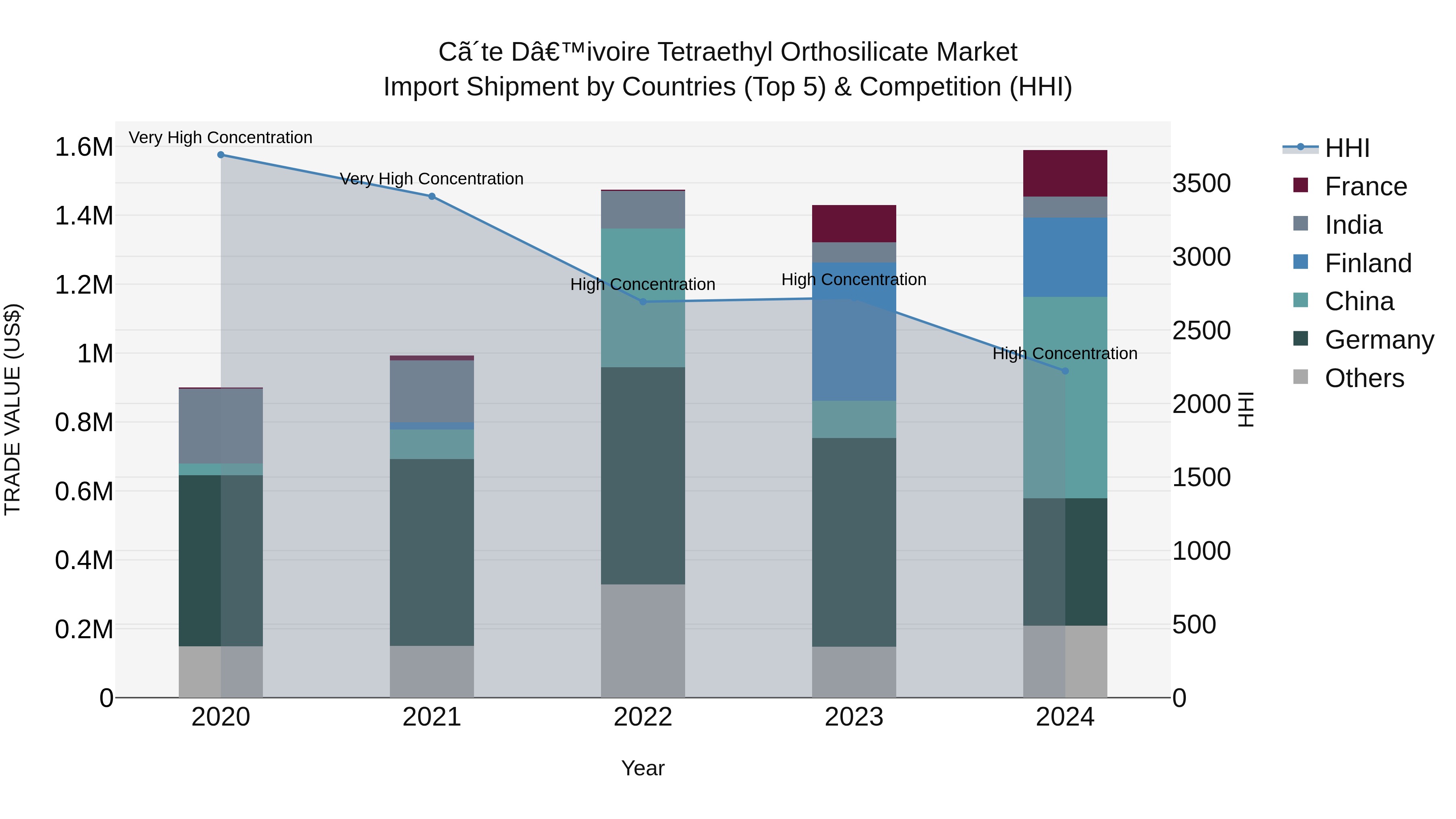 Ivory Coast Tetraethyl Orthosilicate Market: Top 5 Importing Countries and Market Competition (HHI) Analysis