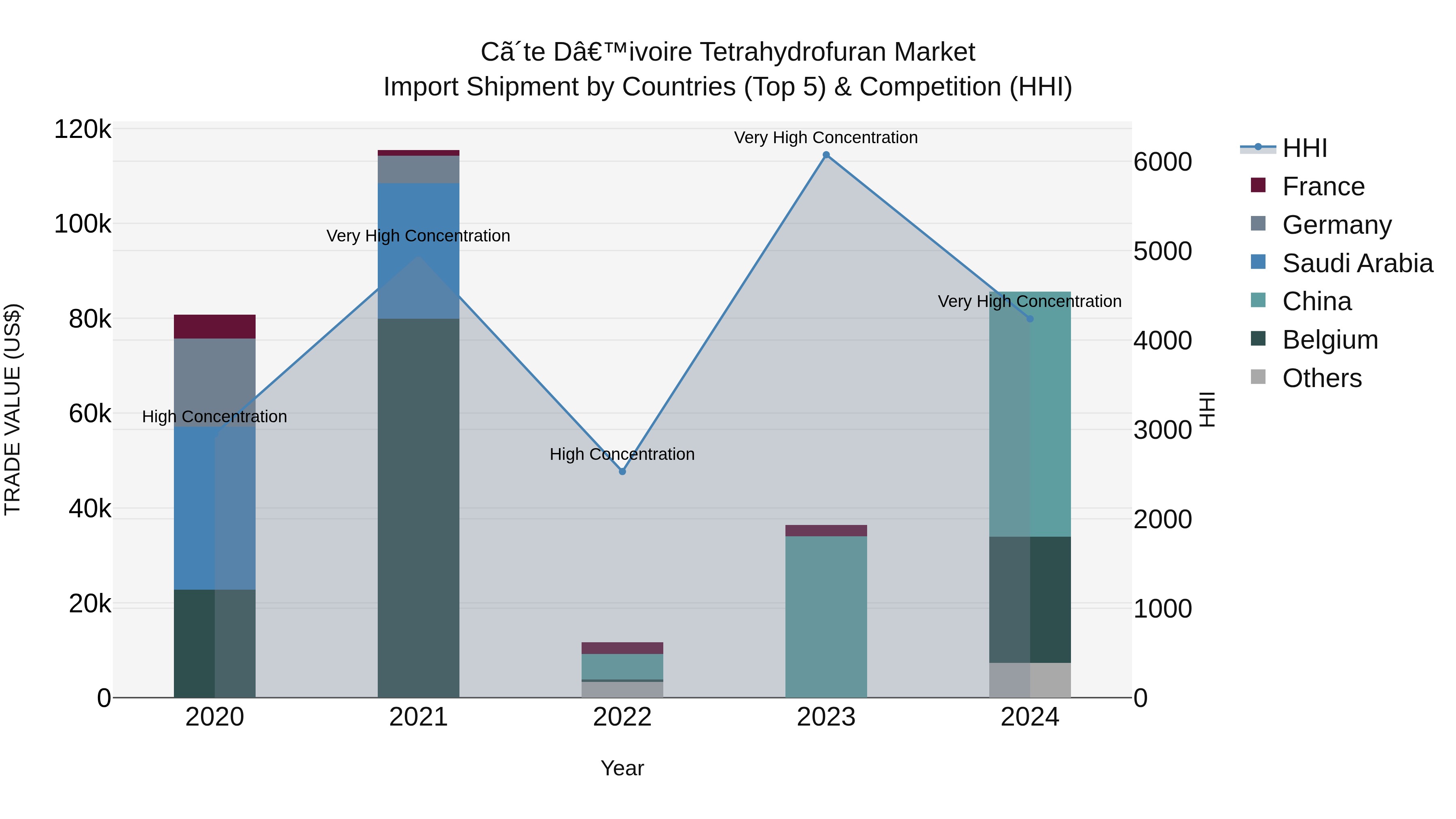 Ivory Coast Tetrahydrofuran Market: Top 5 Importing Countries and Market Competition (HHI) Analysis