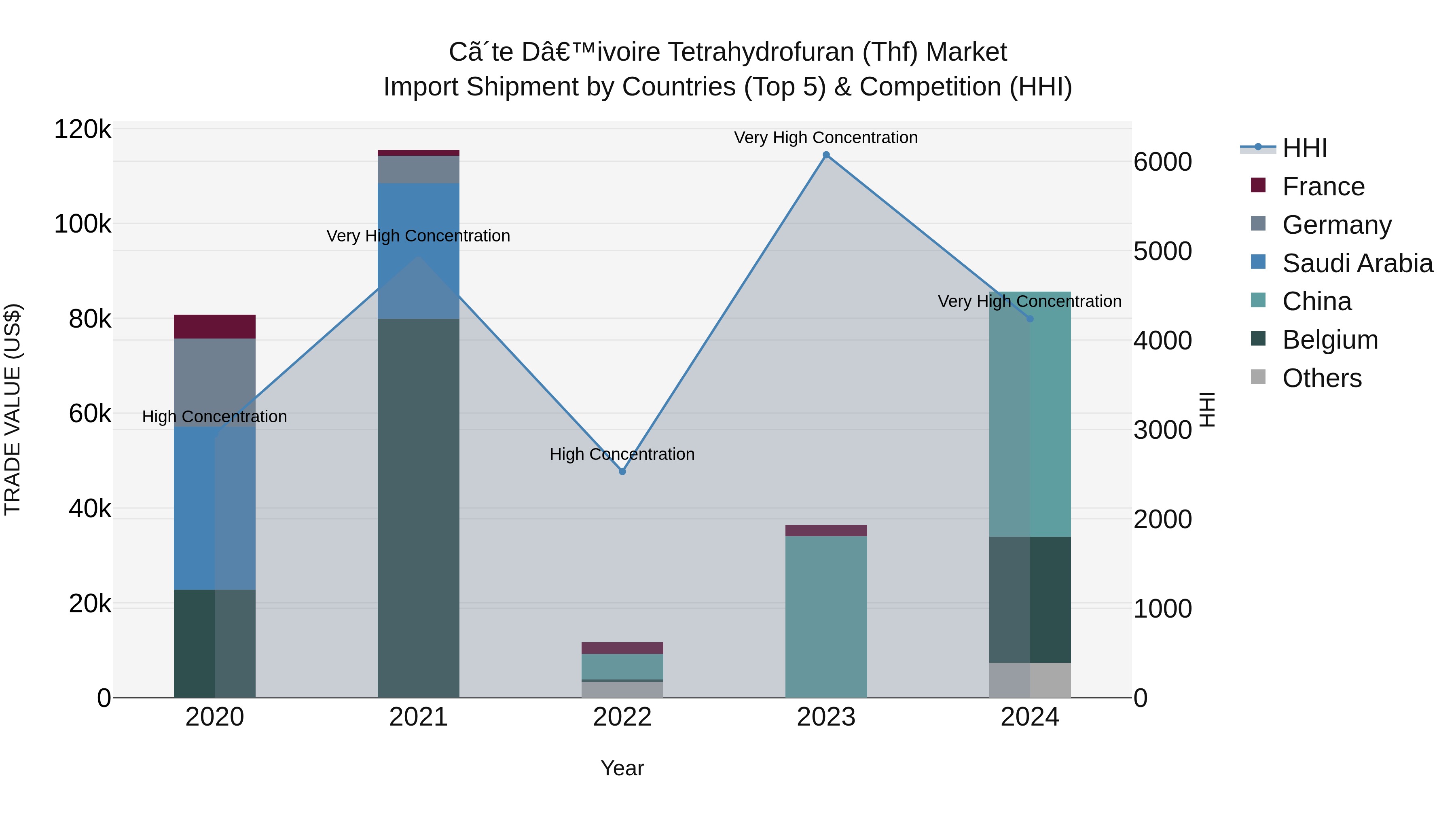 Ivory Coast Tetrahydrofuran (Thf) Market: Top 5 Importing Countries and Market Competition (HHI) Analysis