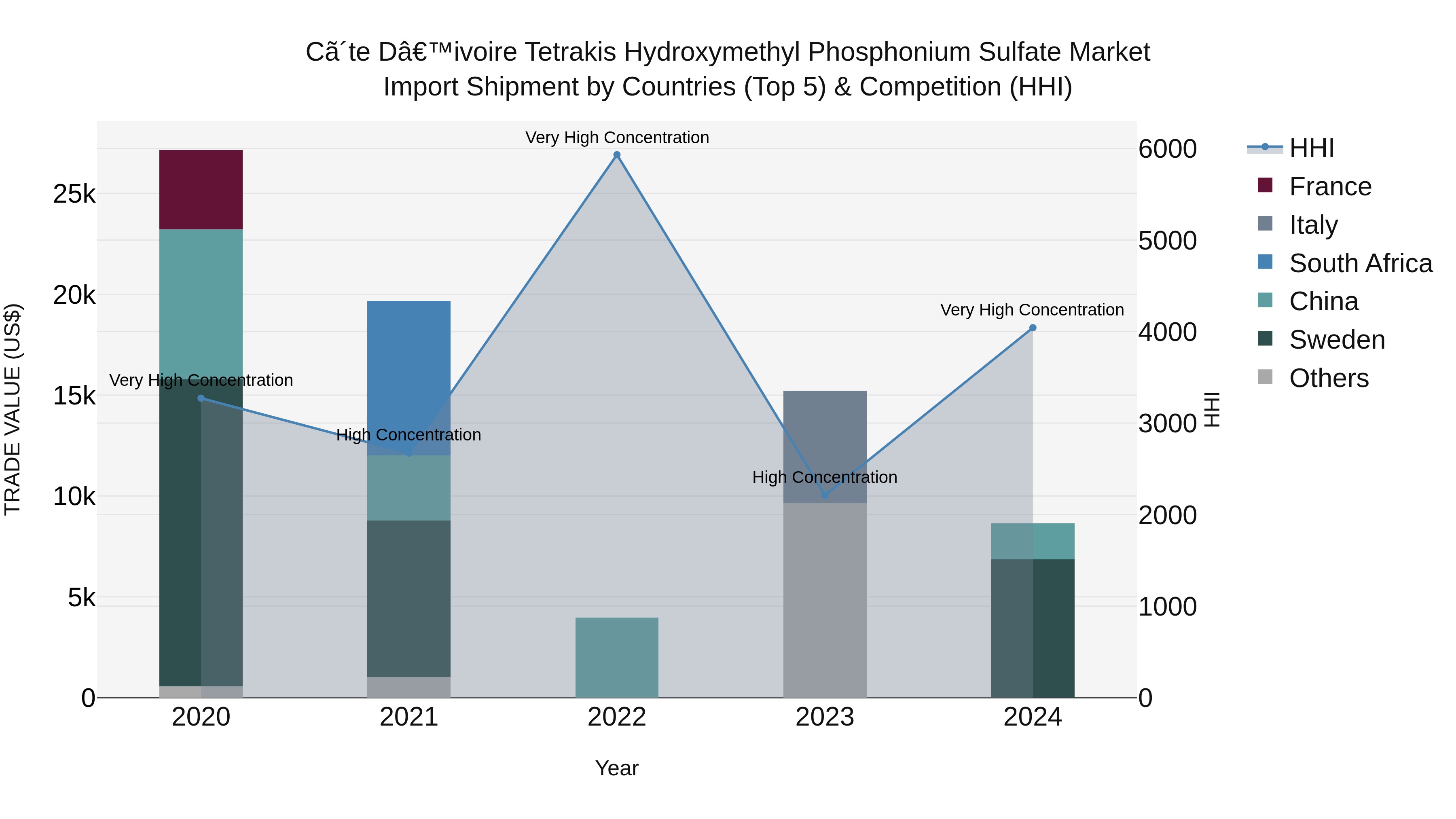 Ivory Coast Tetrakis Hydroxymethyl Phosphonium Sulfate Market: Top 5 Importing Countries and Market Competition (HHI) Analysis