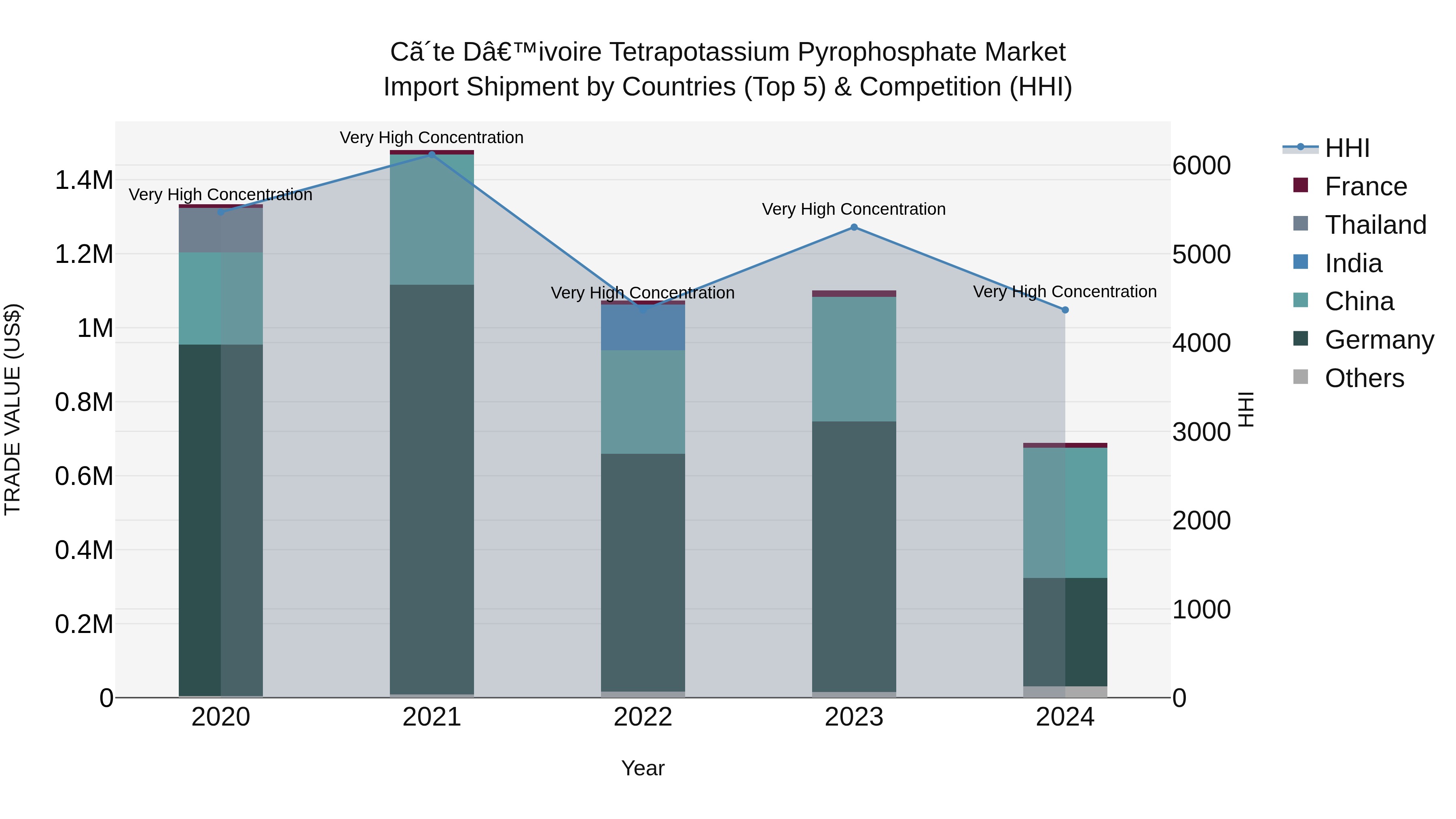 Ivory Coast Tetrapotassium Pyrophosphate Market: Top 5 Importing Countries and Market Competition (HHI) Analysis
