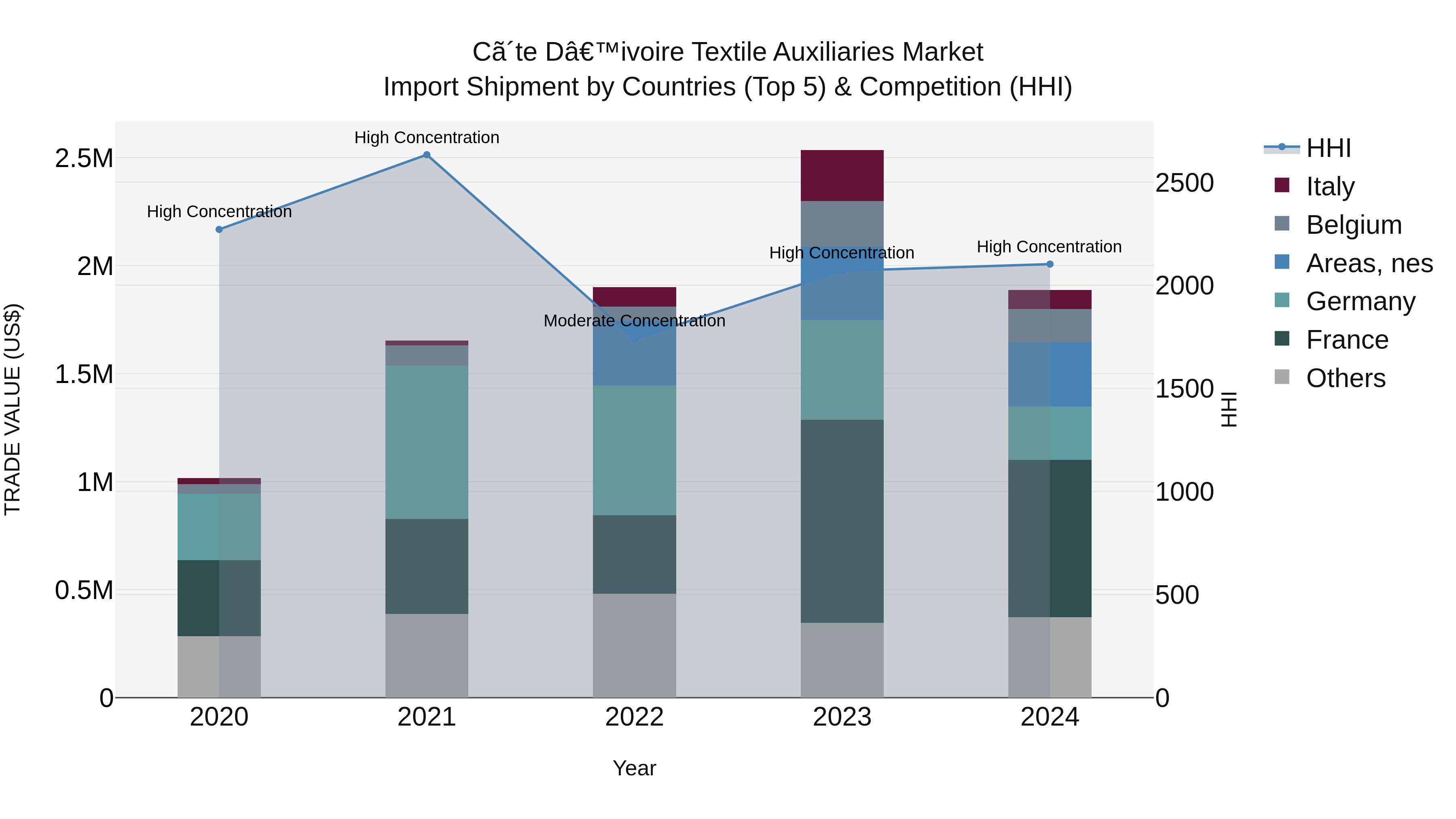 Ivory Coast Textile Auxiliaries Market: Top 5 Importing Countries and Market Competition (HHI) Analysis