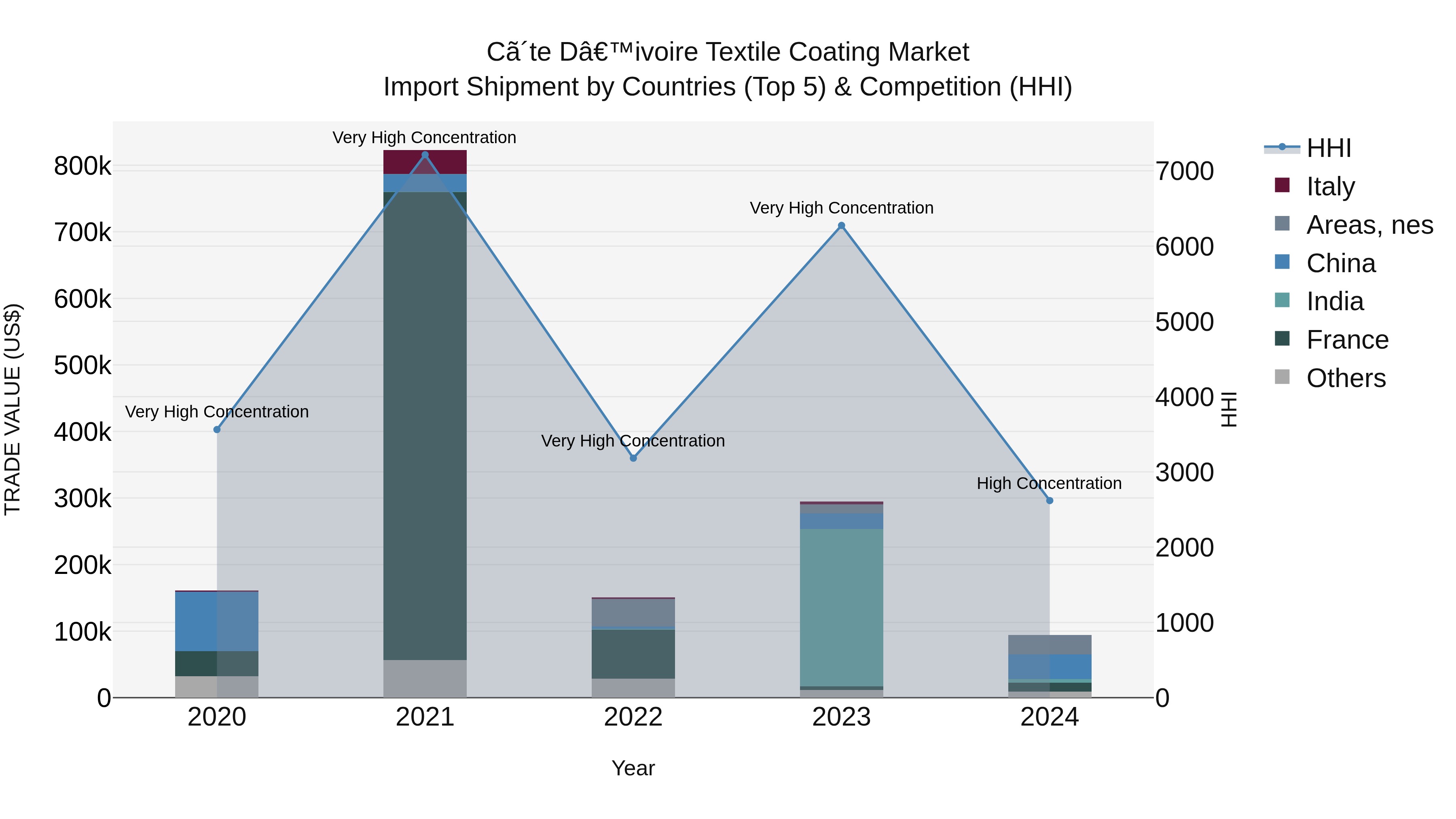 Ivory Coast Textile Coating Market: Top 5 Importing Countries and Market Competition (HHI) Analysis