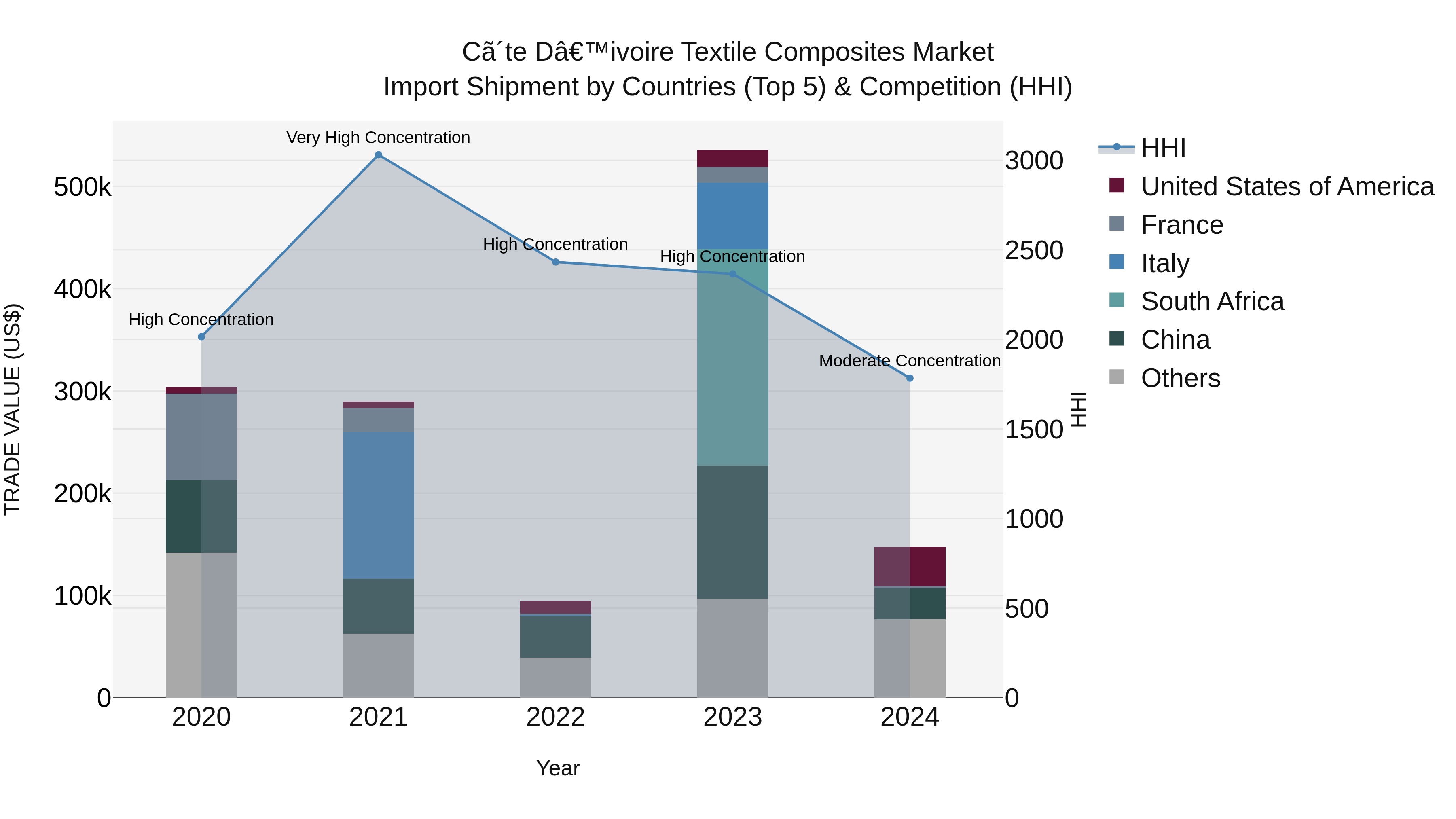 Ivory Coast Textile Composites Market: Top 5 Importing Countries and Market Competition (HHI) Analysis