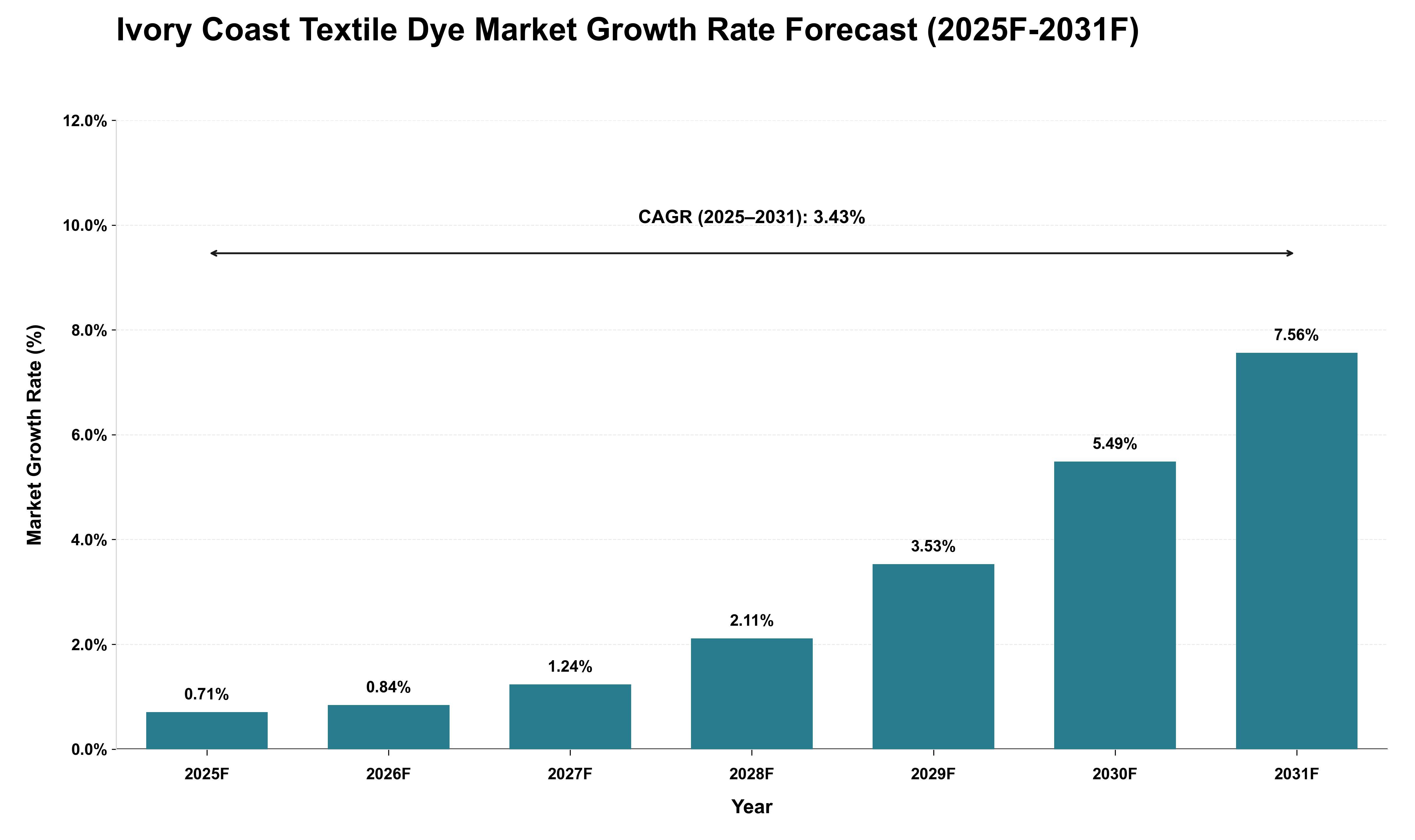 Ivory Coast Textile Dye Market Growth Rate Analysis (2025 - 2031)