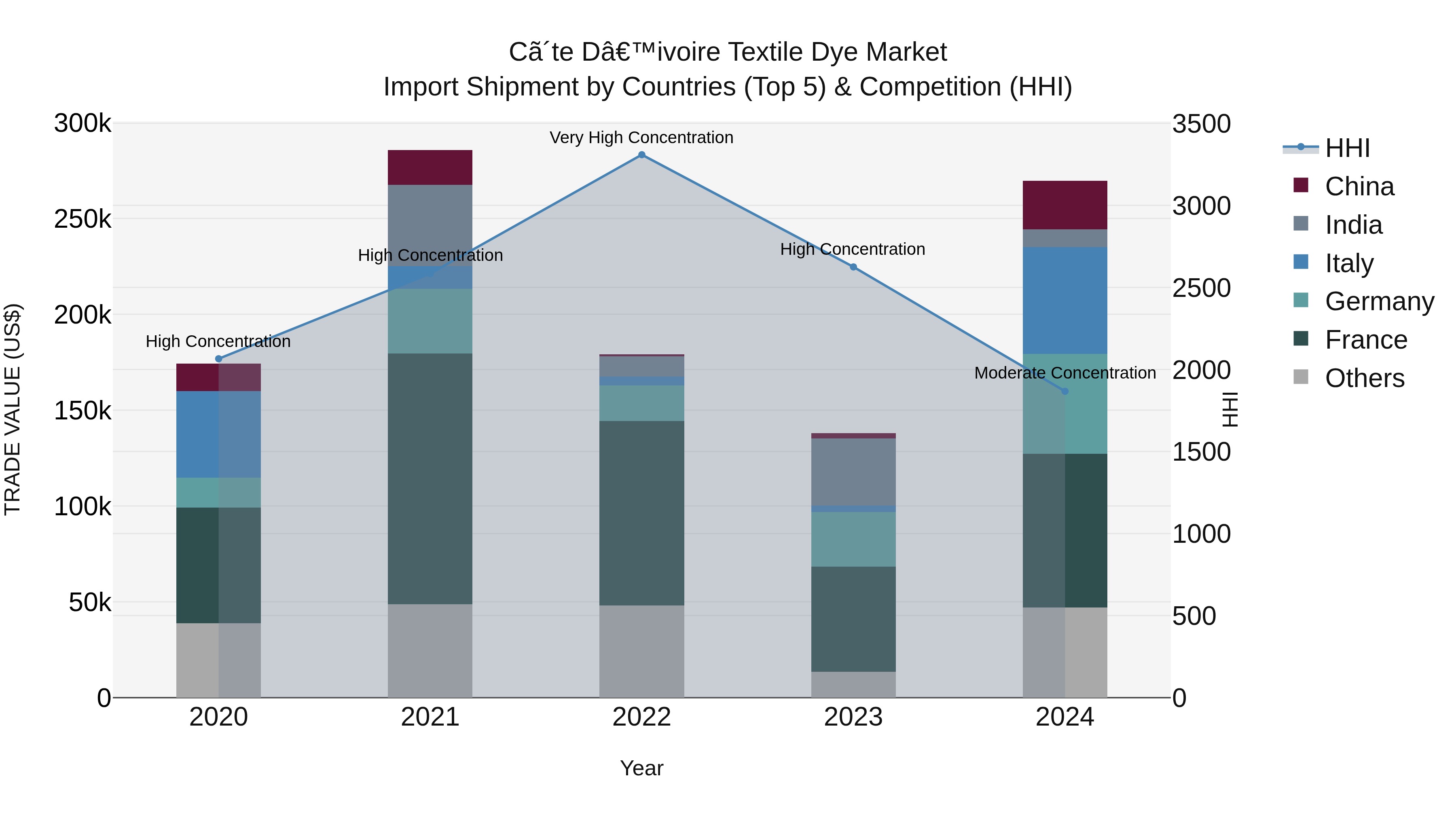 Ivory Coast Textile Dye Market: Top 5 Importing Countries and Market Competition (HHI) Analysis