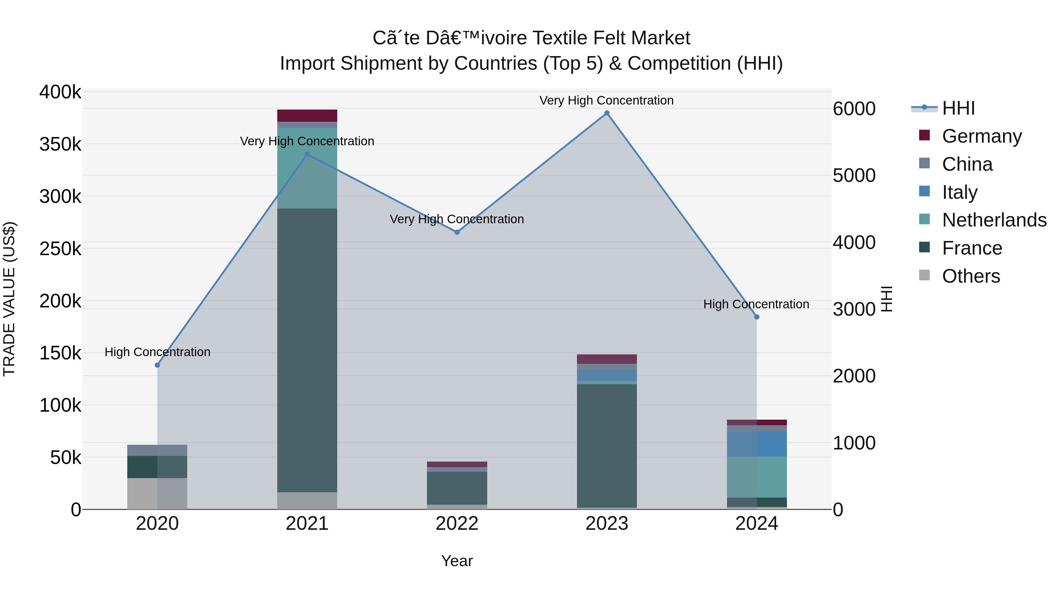 Ivory Coast Textile Felt Market: Top 5 Importing Countries and Market Competition (HHI) Analysis