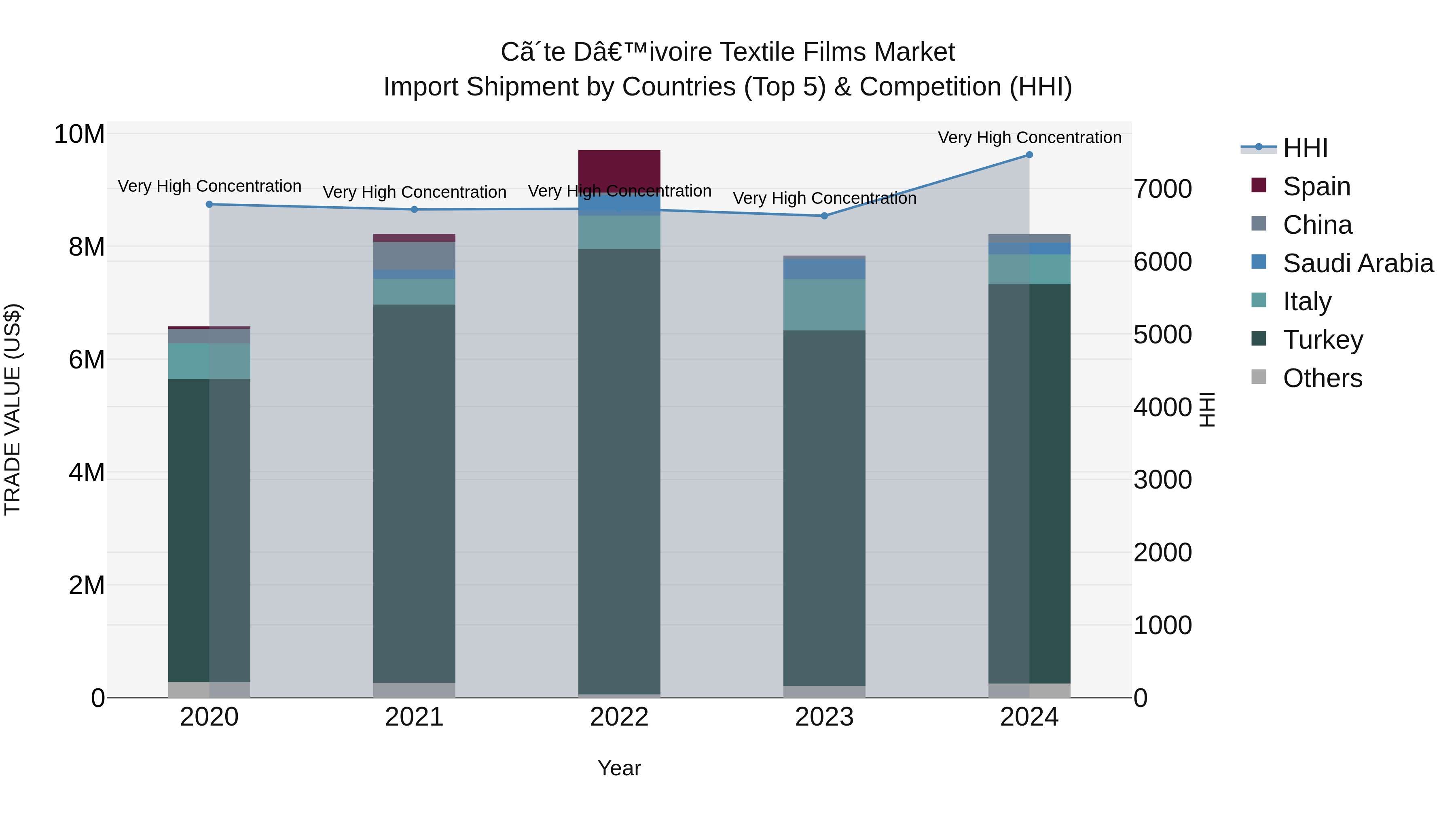 Ivory Coast Textile Films Market: Top 5 Importing Countries and Market Competition (HHI) Analysis